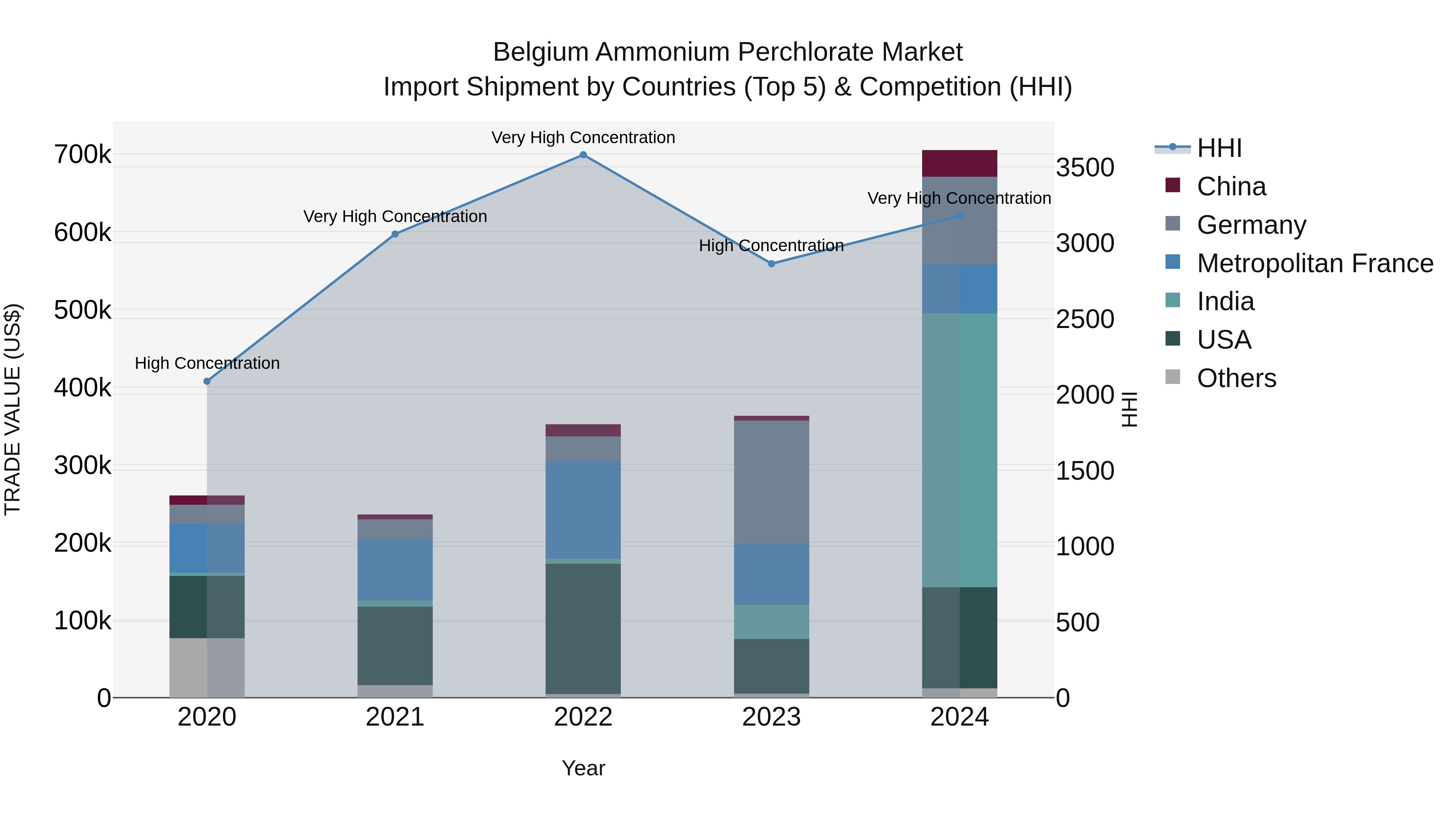 Belgium Ammonium Perchlorate Market Top 5 Importing Countries and Market Competition (HHI) Analysis