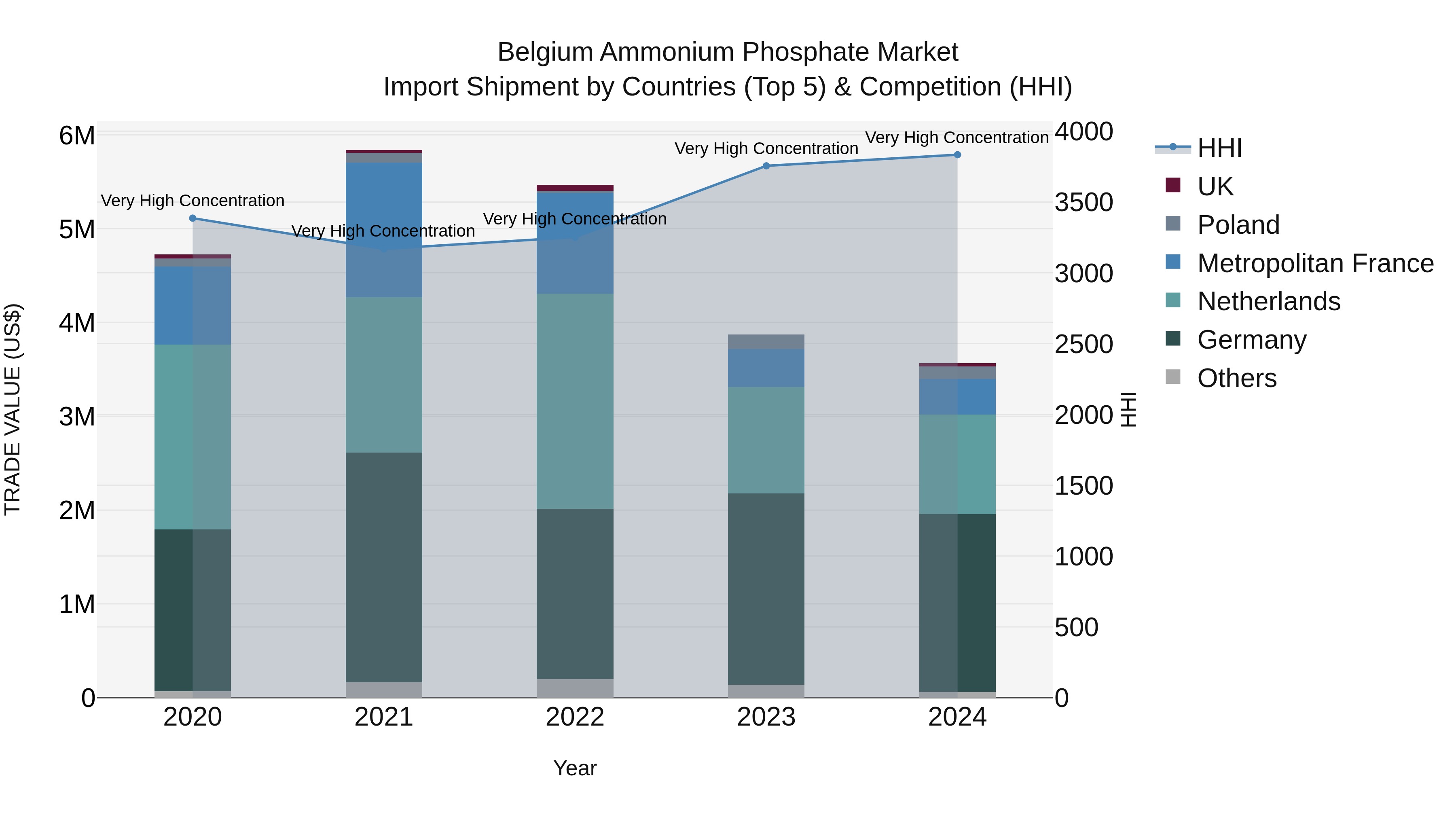 Belgium Ammonium Phosphate Market Top 5 Importing Countries and Market Competition (HHI) Analysis