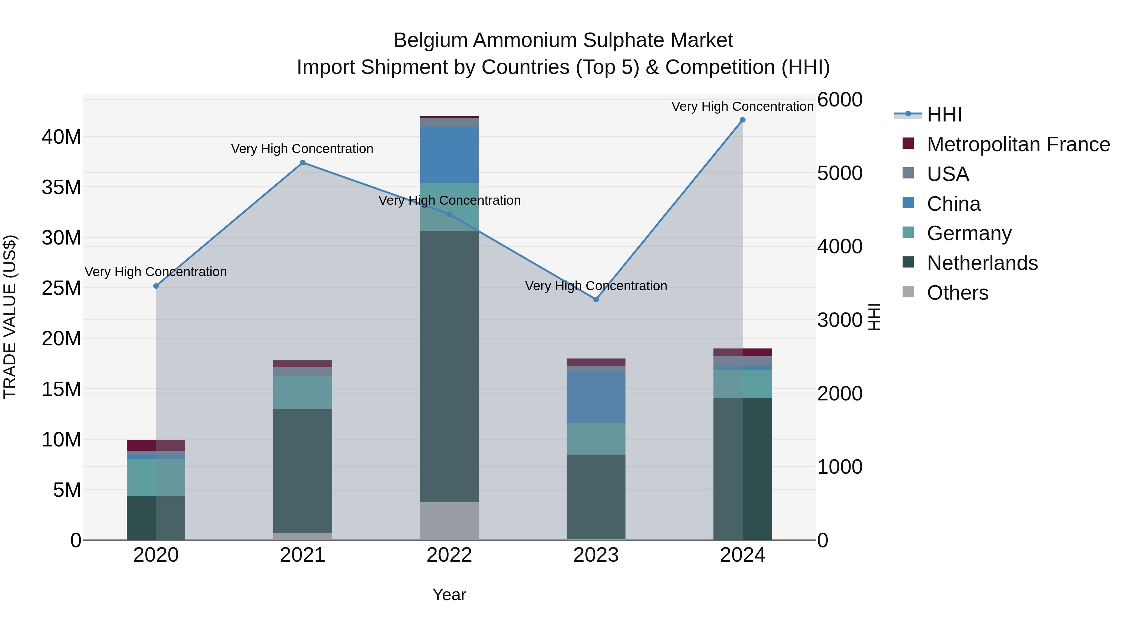 Belgium Ammonium Sulphate Market Top 5 Importing Countries and Market Competition (HHI) Analysis