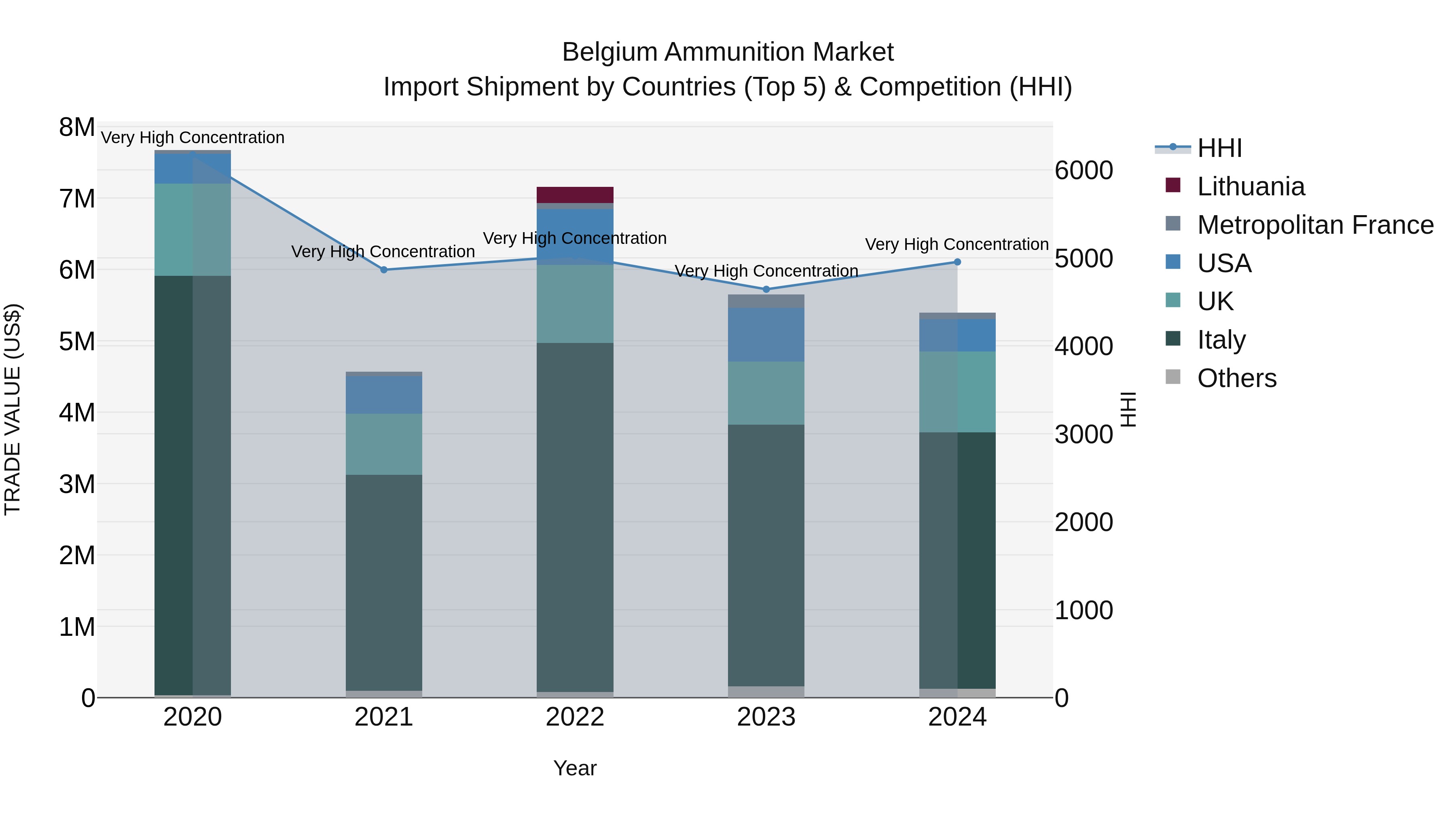 Belgium Ammunition Market Top 5 Importing Countries and Market Competition (HHI) Analysis