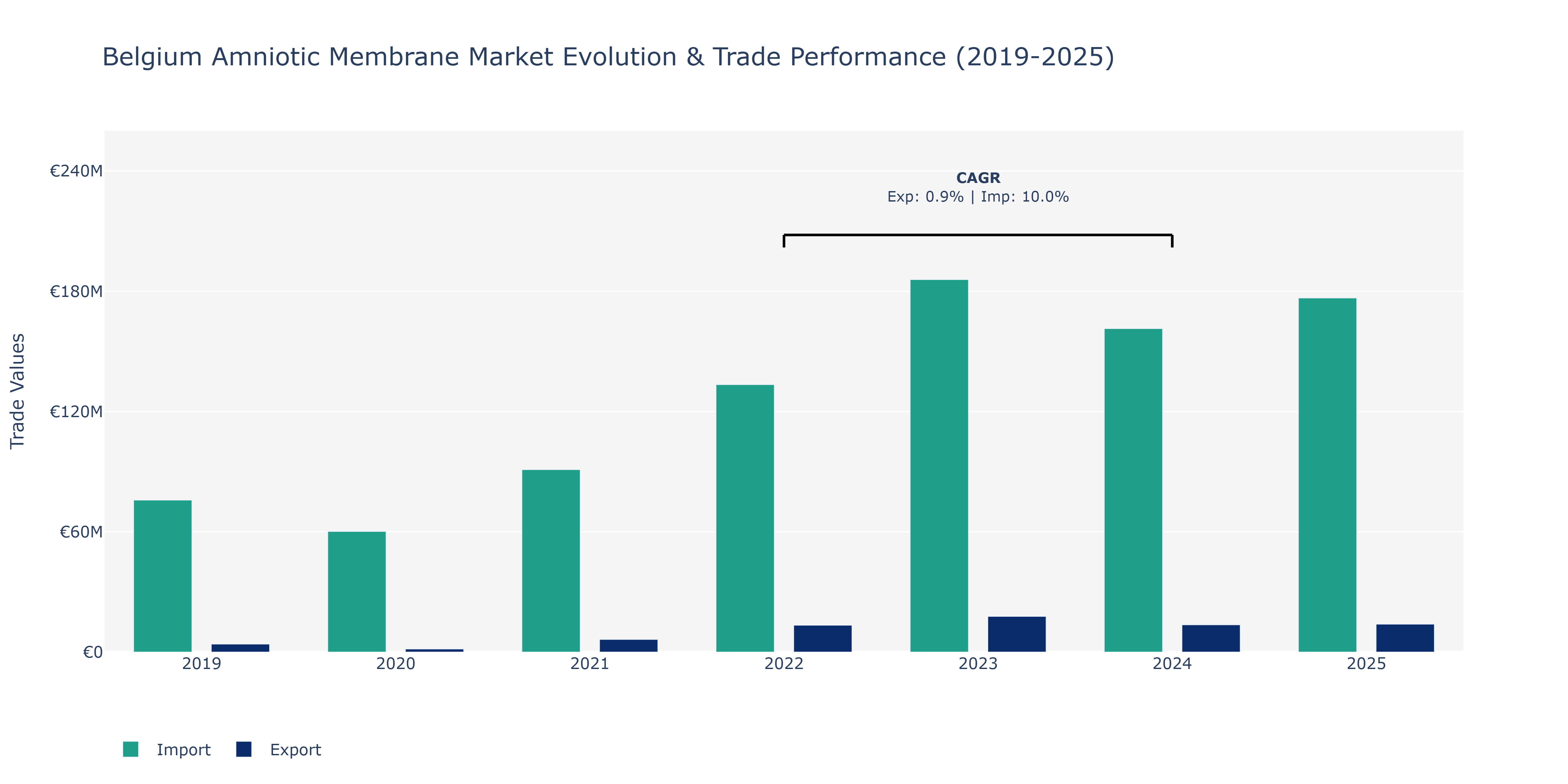 Belgium Amniotic Membrane Market: Production & Trade Performance (2019-2025)