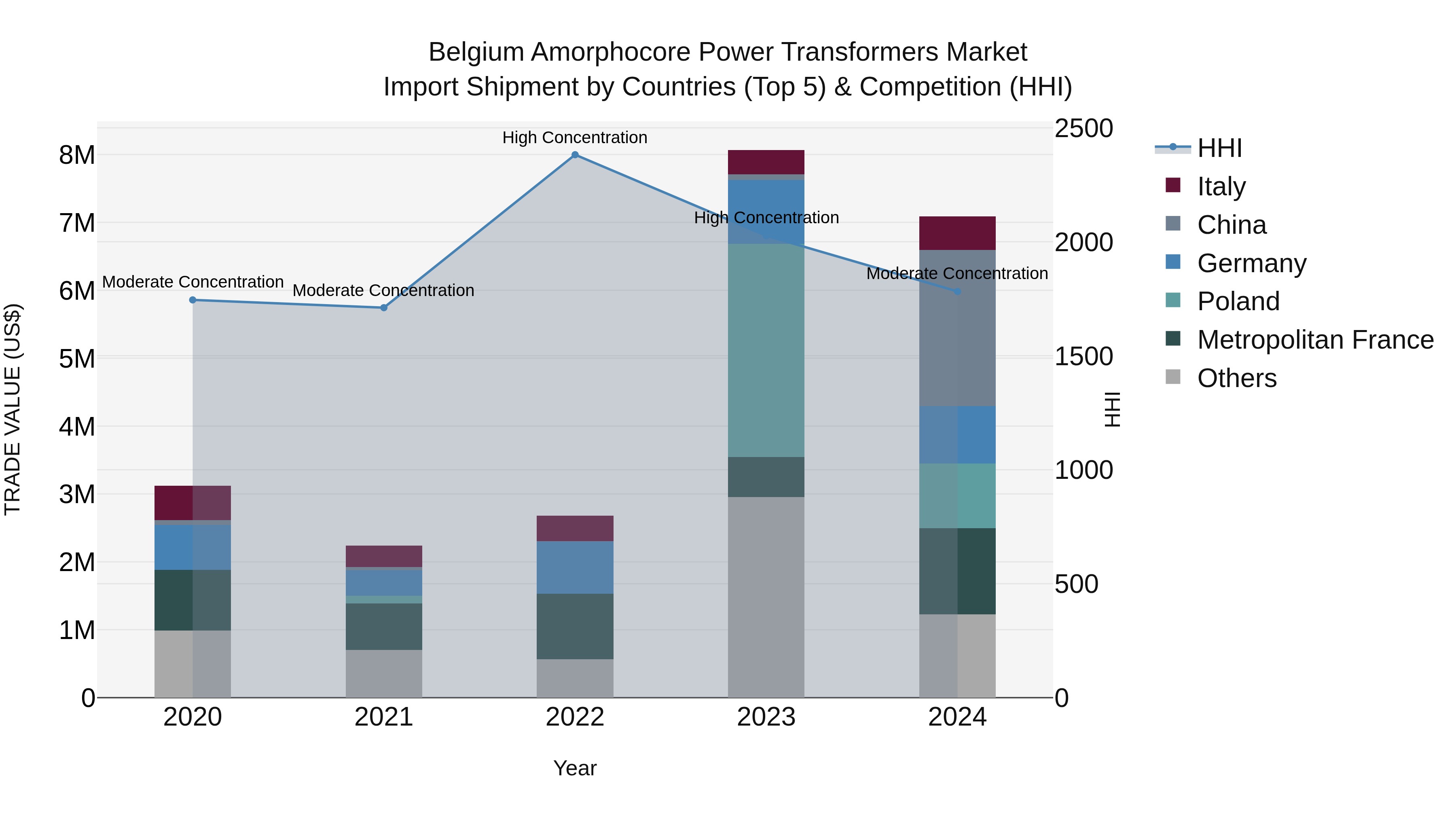 Belgium Amorphocore Power Transformers Market Top 5 Importing Countries and Market Competition (HHI) Analysis