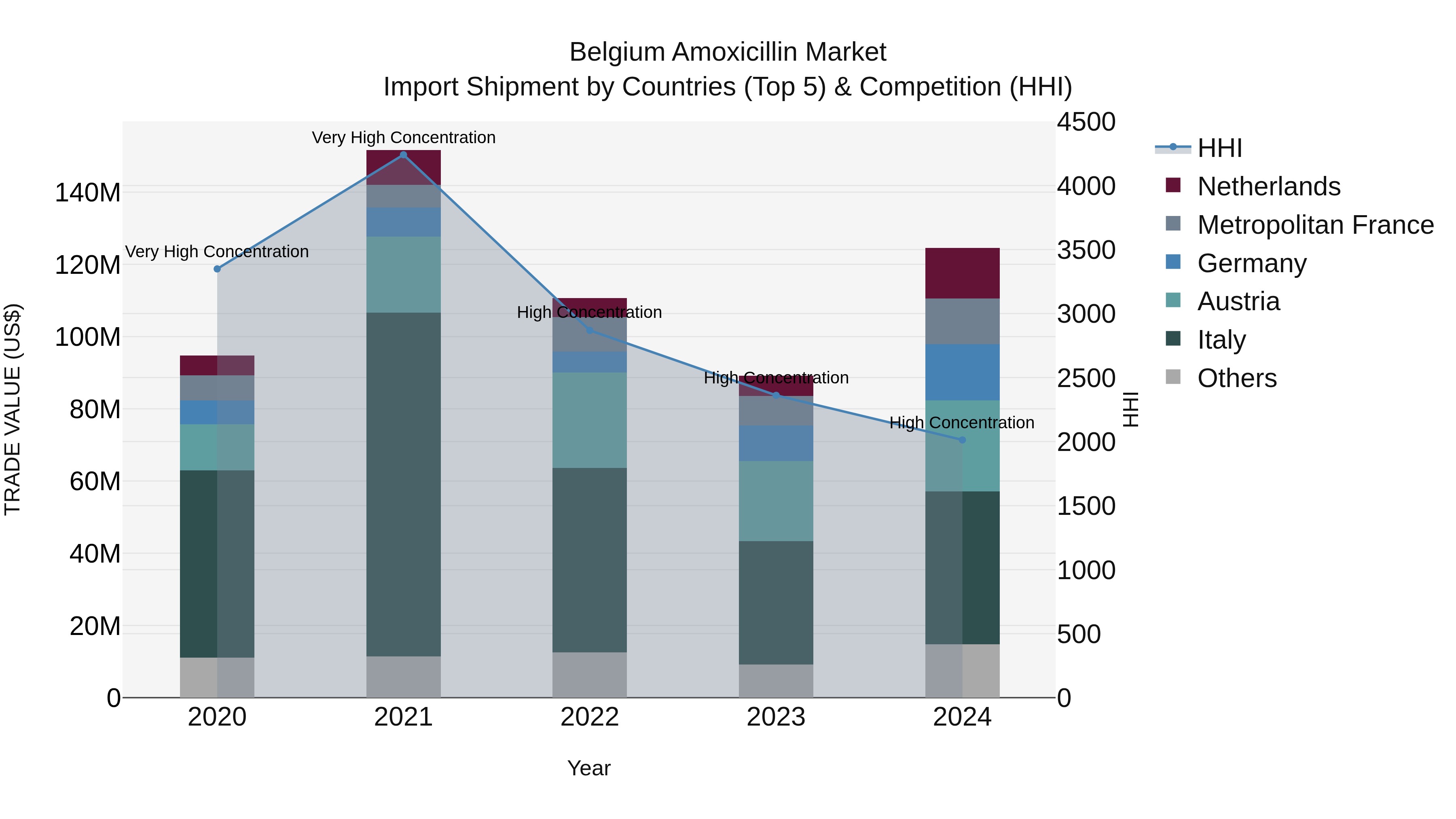 Belgium Amoxicillin Market Top 5 Importing Countries and Market Competition (HHI) Analysis