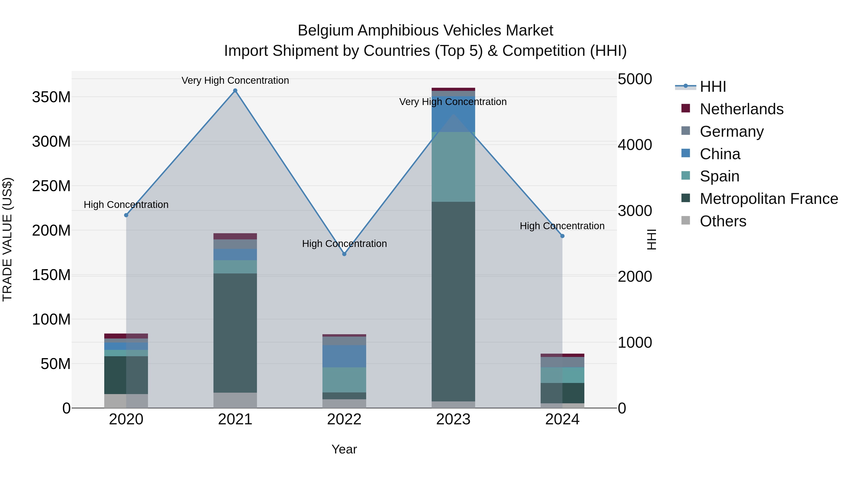 Belgium Amphibious Vehicles Market Top 5 Importing Countries and Market Competition (HHI) Analysis