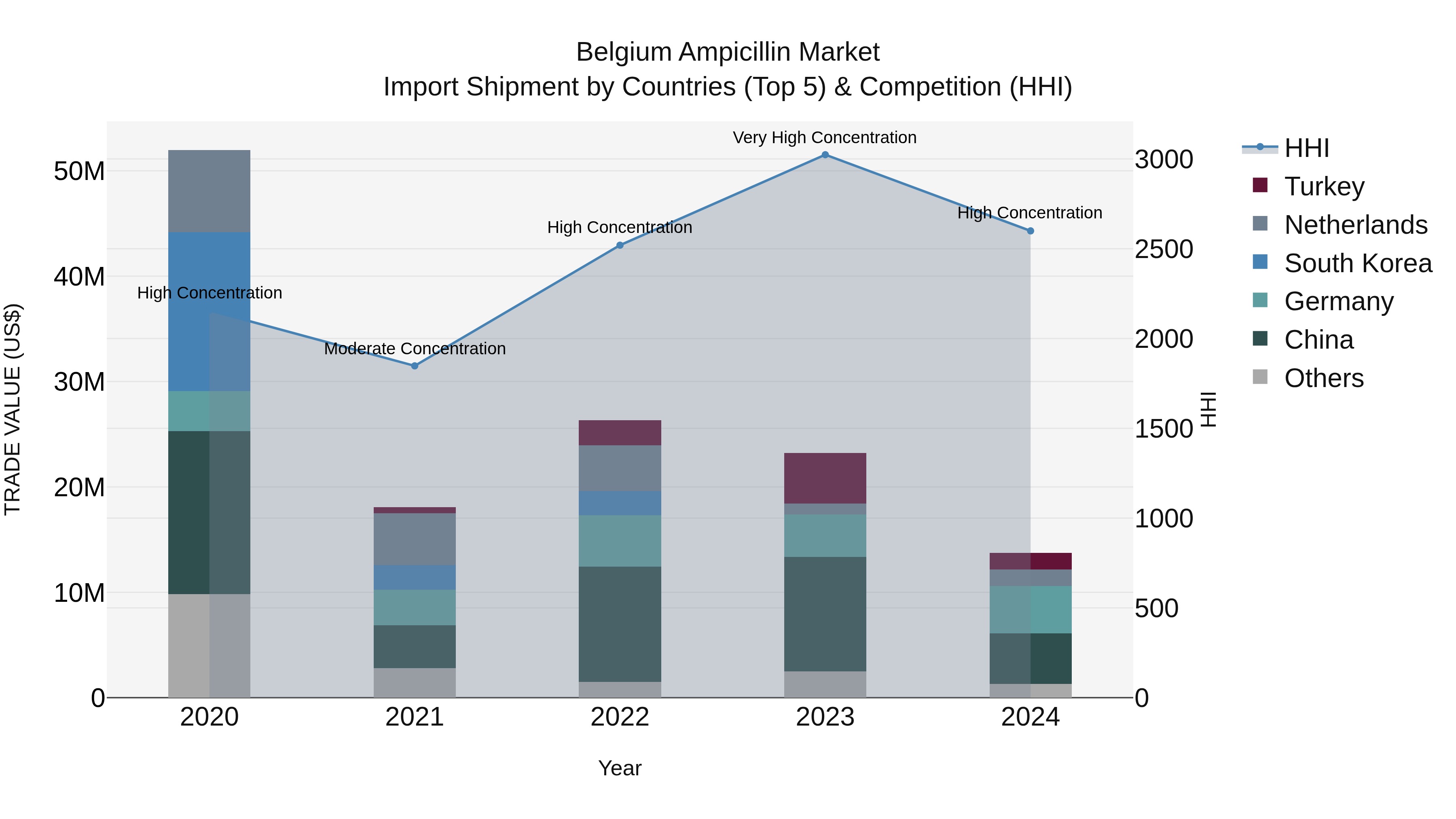 Belgium Ampicillin Market Top 5 Importing Countries and Market Competition (HHI) Analysis