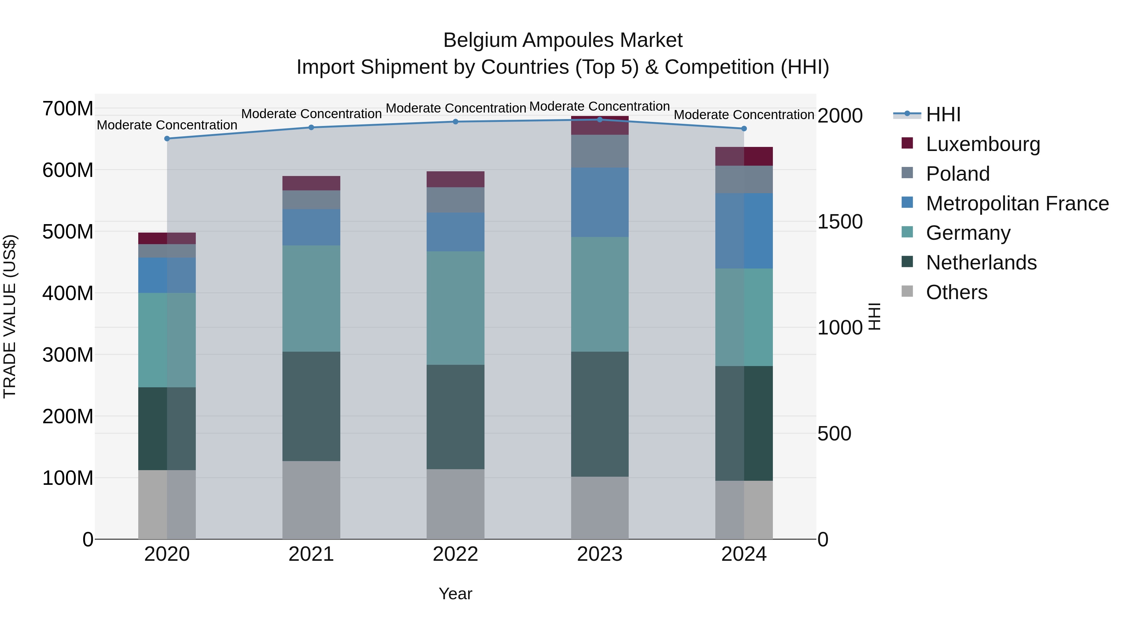Belgium Ampoules Market Top 5 Importing Countries and Market Competition (HHI) Analysis