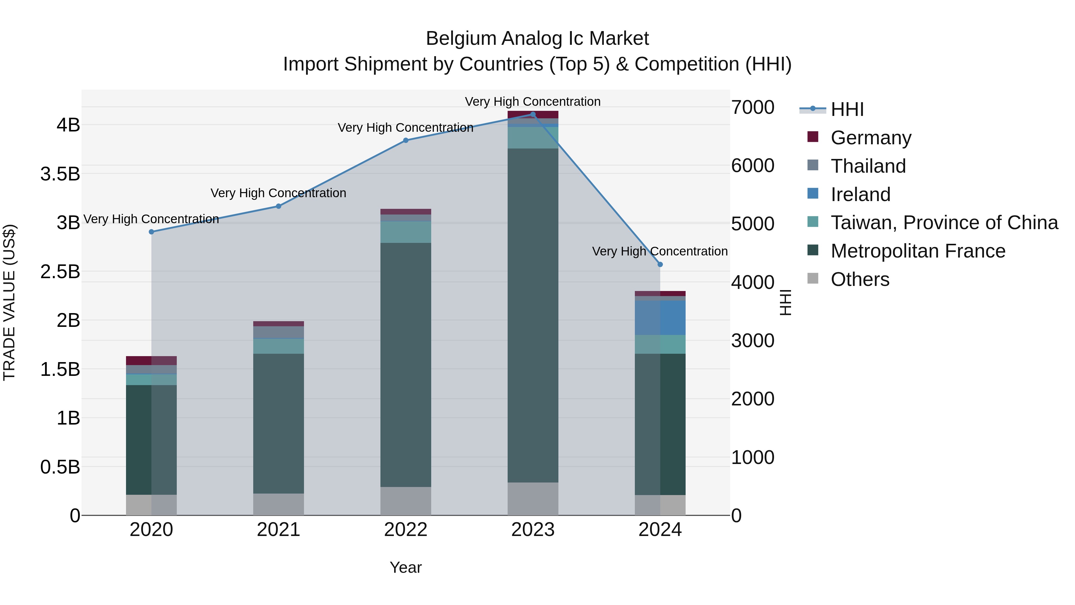 Belgium Analog Ic Market Top 5 Importing Countries and Market Competition (HHI) Analysis