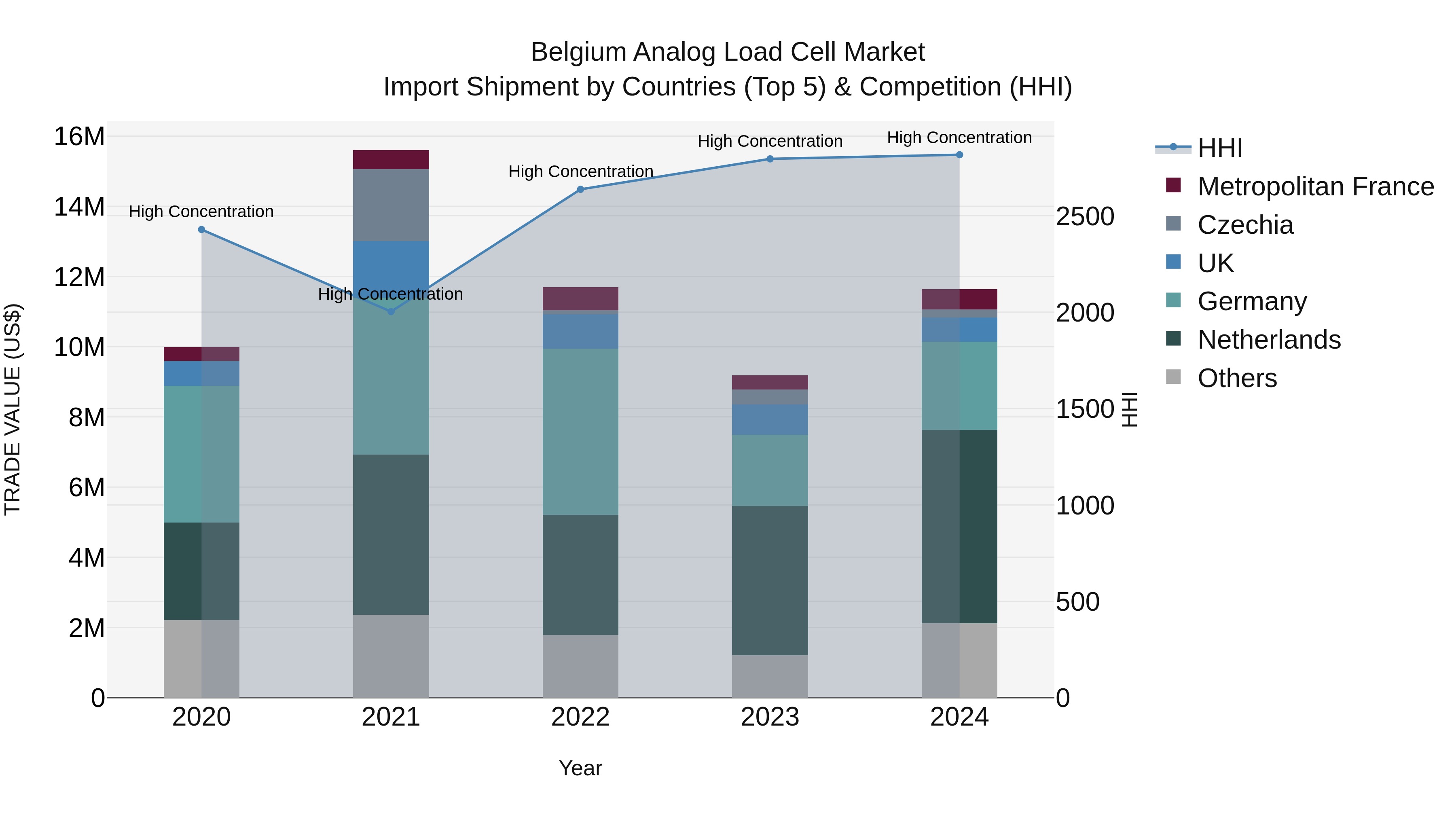 Belgium Analog Load Cell Market Top 5 Importing Countries and Market Competition (HHI) Analysis