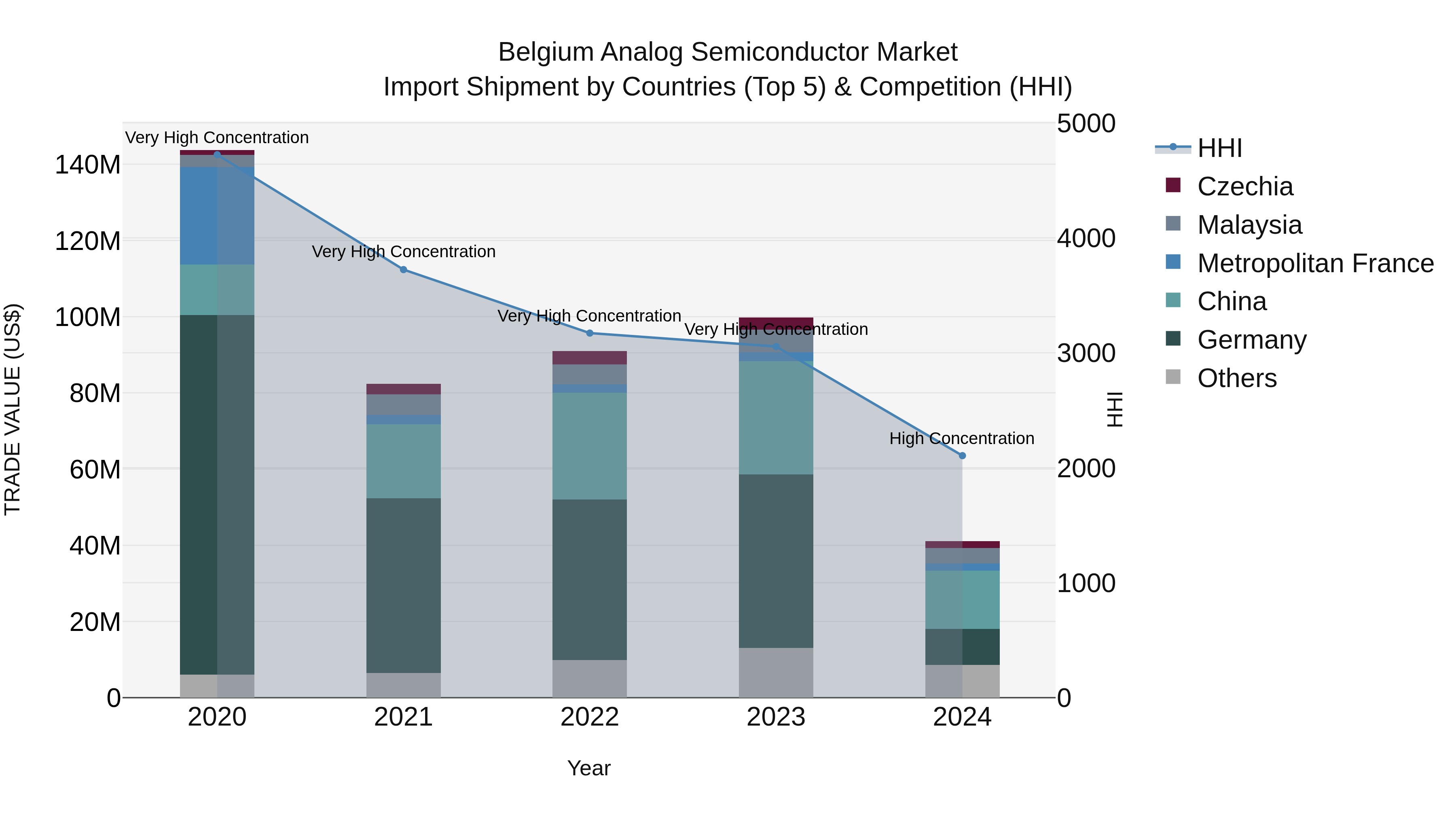 Belgium Analog Semiconductor Market Top 5 Importing Countries and Market Competition (HHI) Analysis