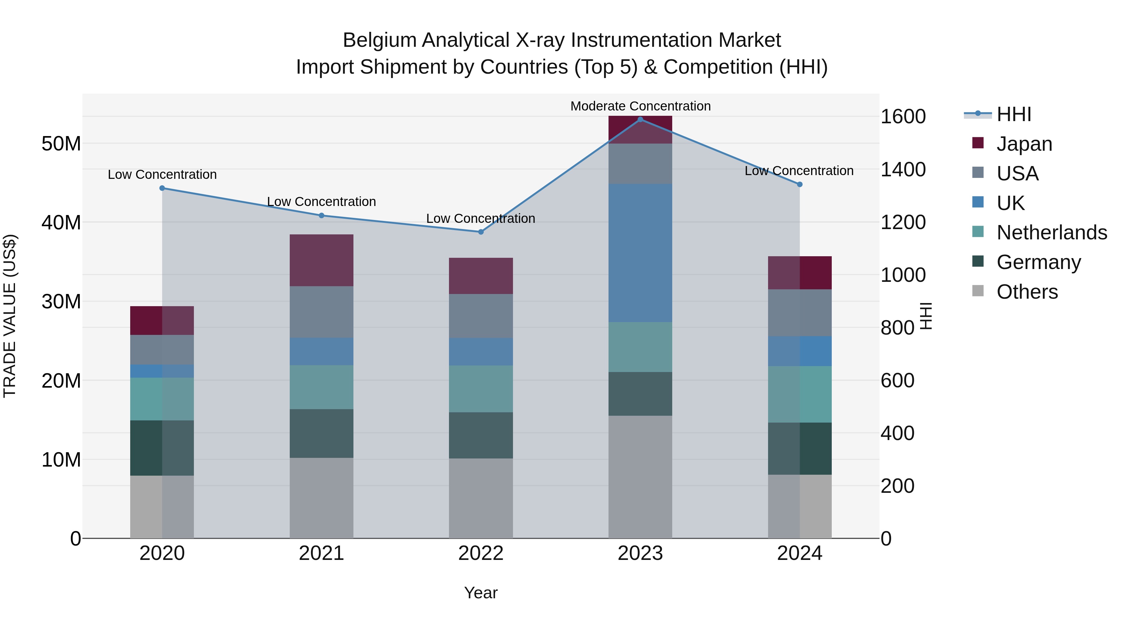 Belgium Analytical X-ray Instrumentation Market Top 5 Importing Countries and Market Competition (HHI) Analysis