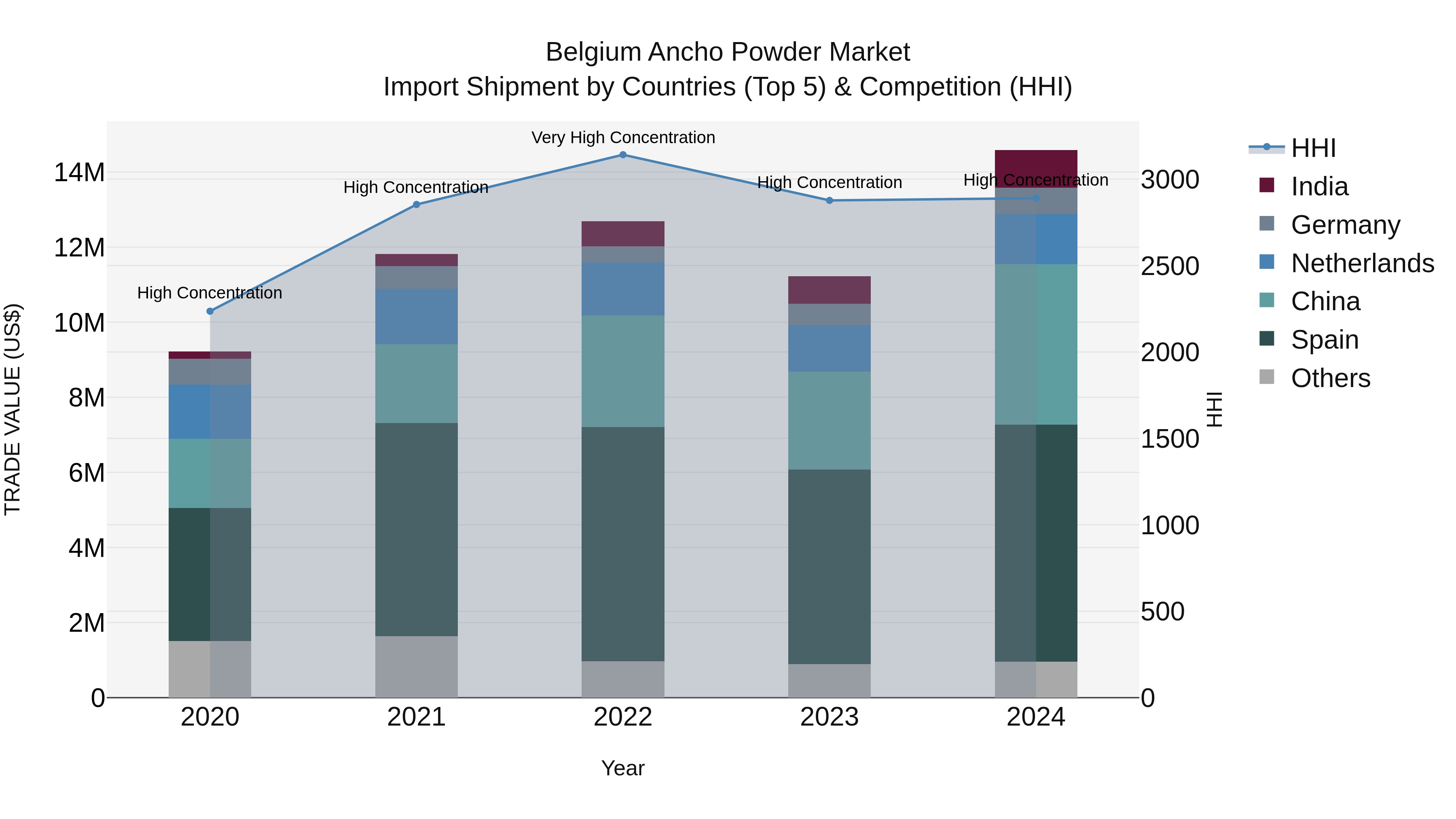 Belgium Ancho Powder Market Top 5 Importing Countries and Market Competition (HHI) Analysis