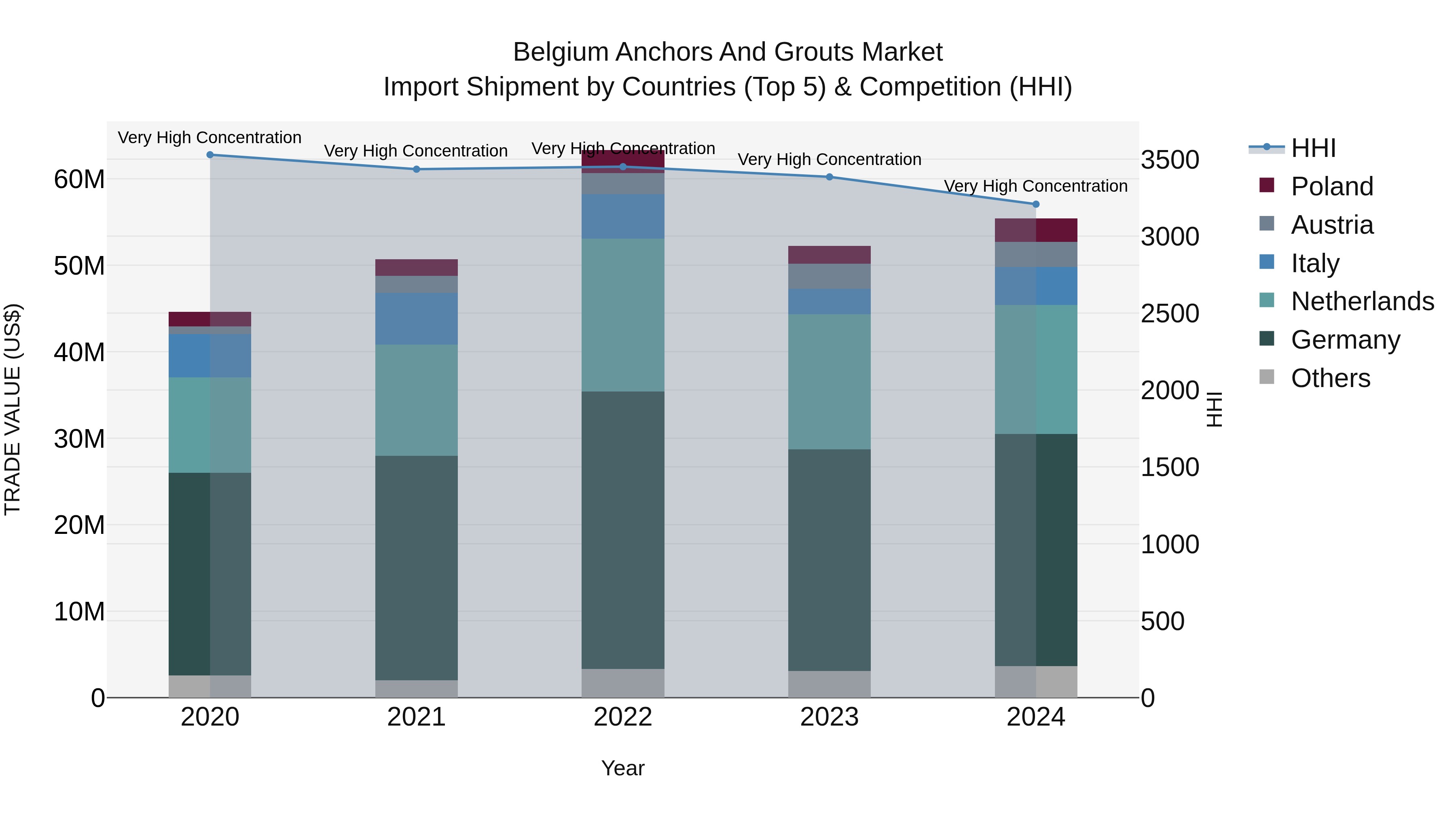 Belgium Anchors and Grouts Market Top 5 Importing Countries and Market Competition (HHI) Analysis
