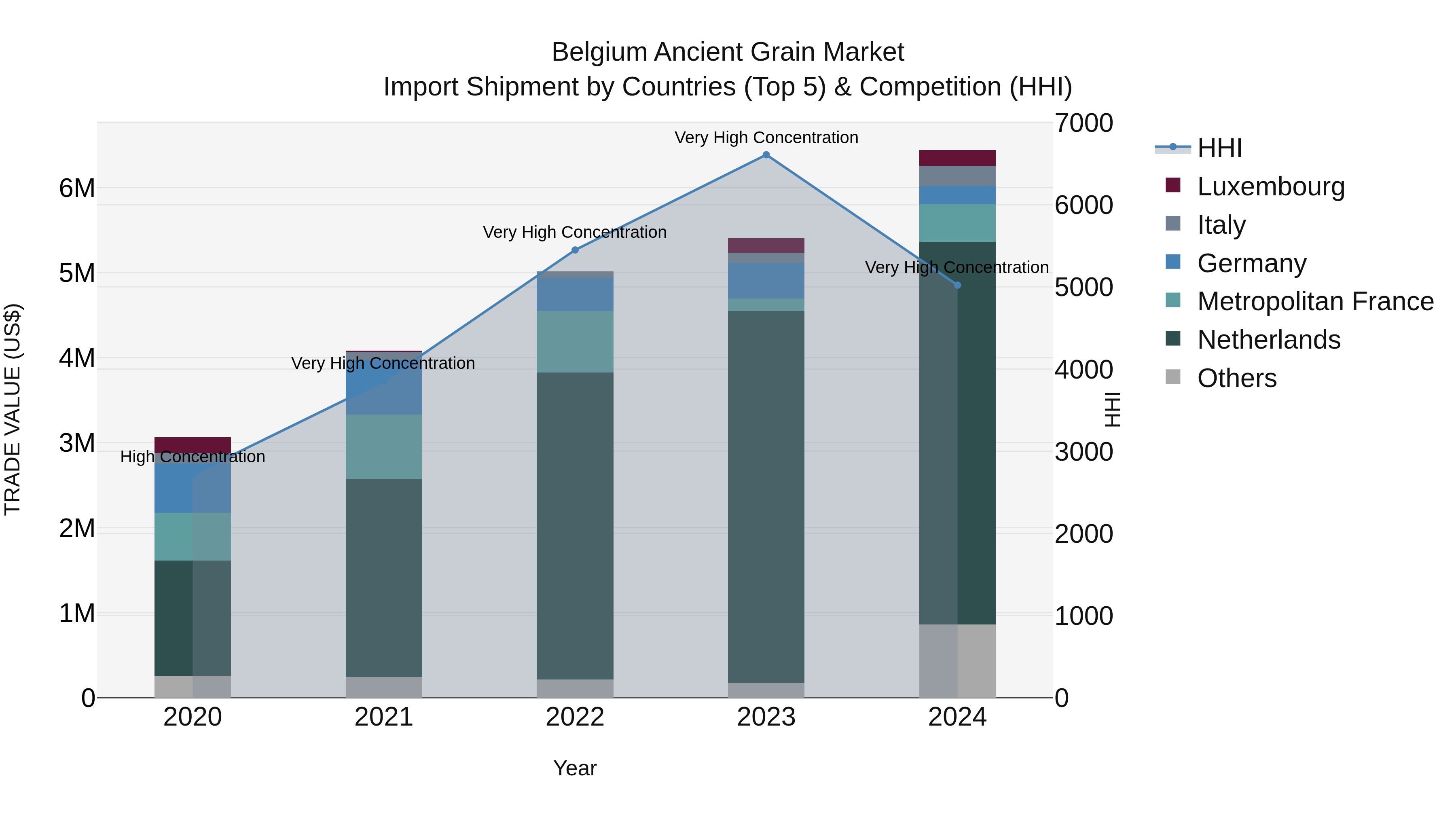Belgium Ancient Grain Market Top 5 Importing Countries and Market Competition (HHI) Analysis