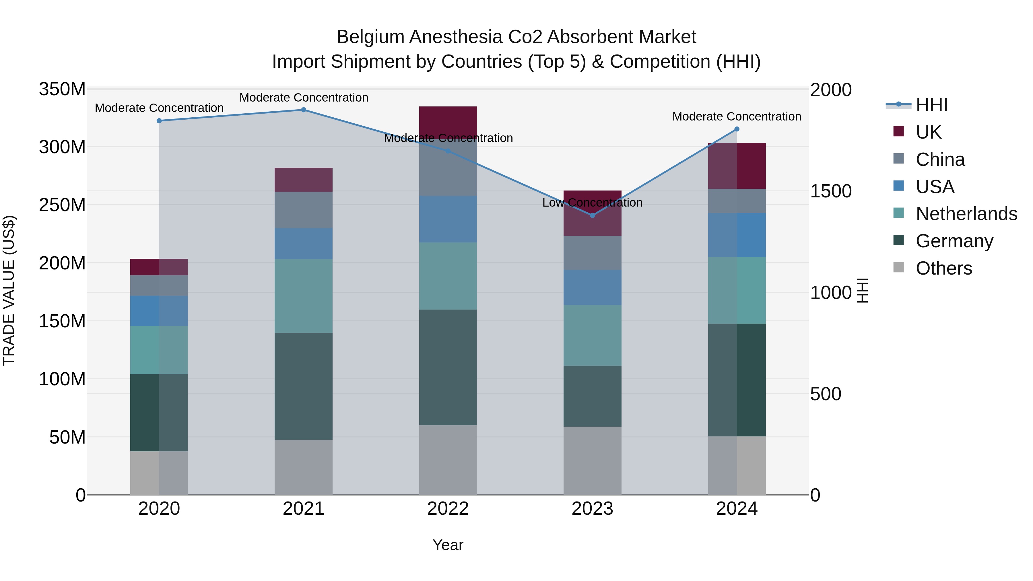 Belgium Anesthesia Co2 Absorbent Market Top 5 Importing Countries and Market Competition (HHI) Analysis