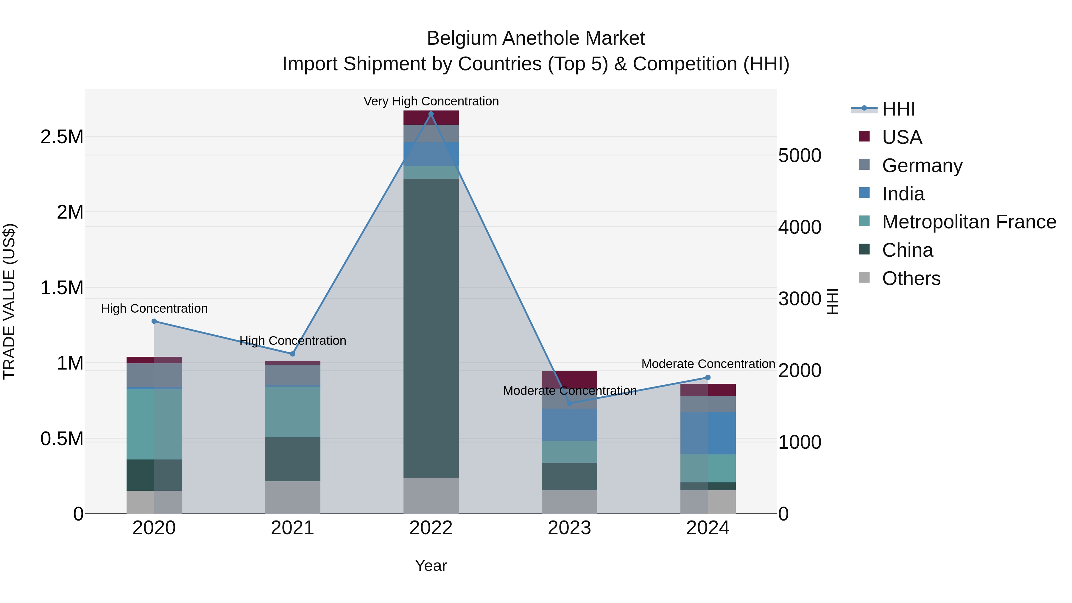 Belgium Anethole Market Top 5 Importing Countries and Market Competition (HHI) Analysis