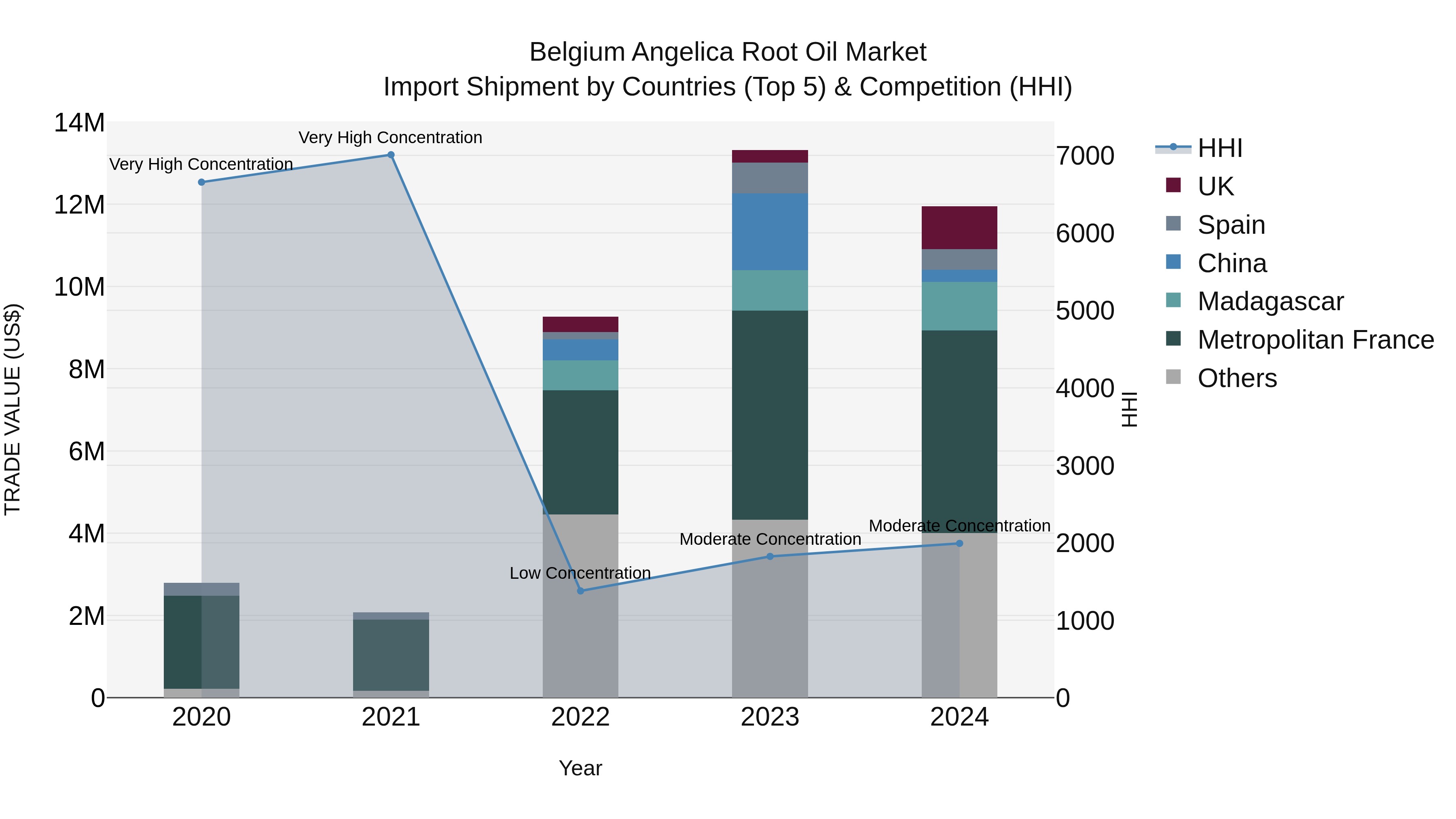Belgium Angelica Root Oil Market Top 5 Importing Countries and Market Competition (HHI) Analysis