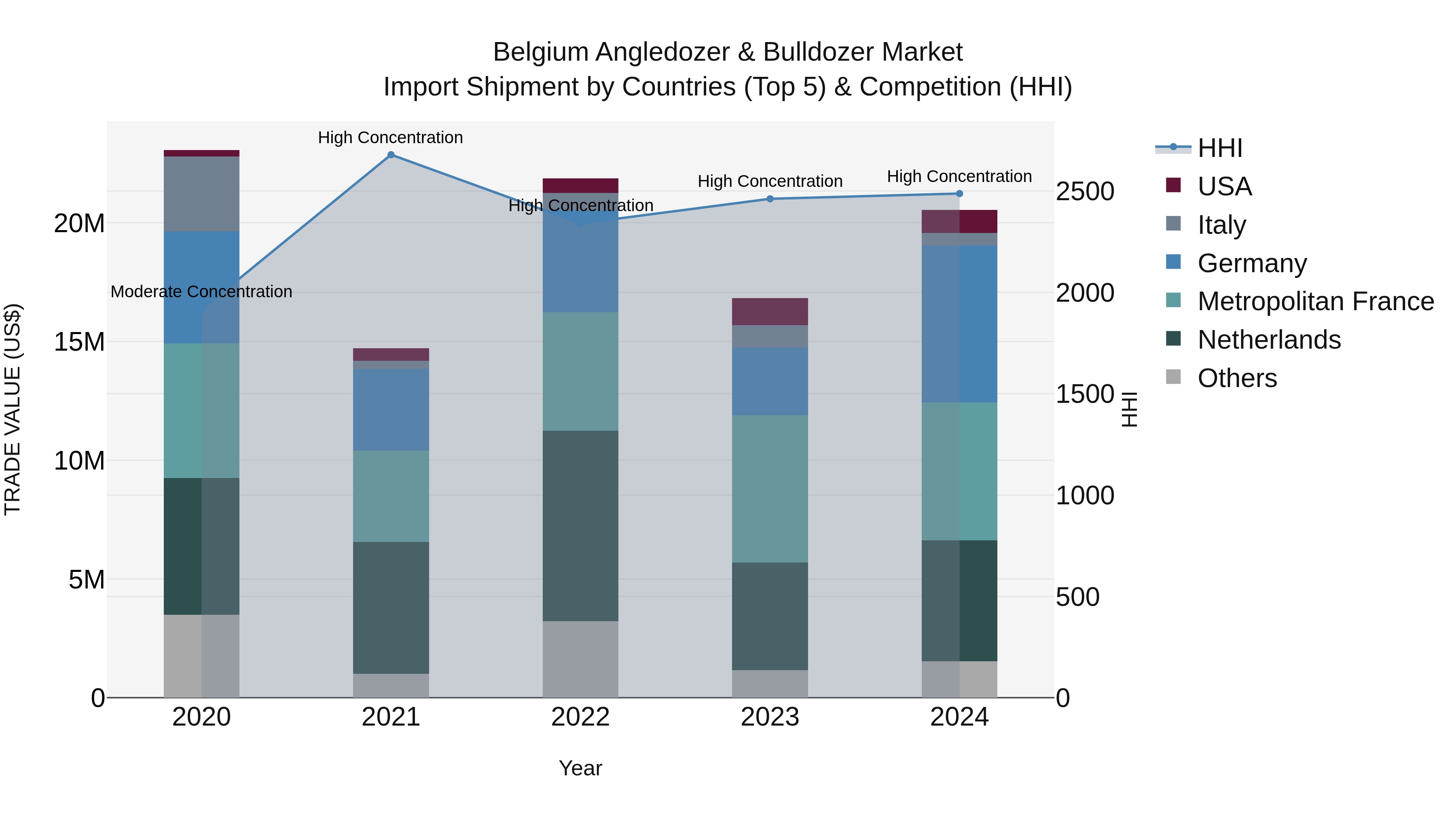 Belgium Angledozer & Bulldozer Market Top 5 Importing Countries and Market Competition (HHI) Analysis