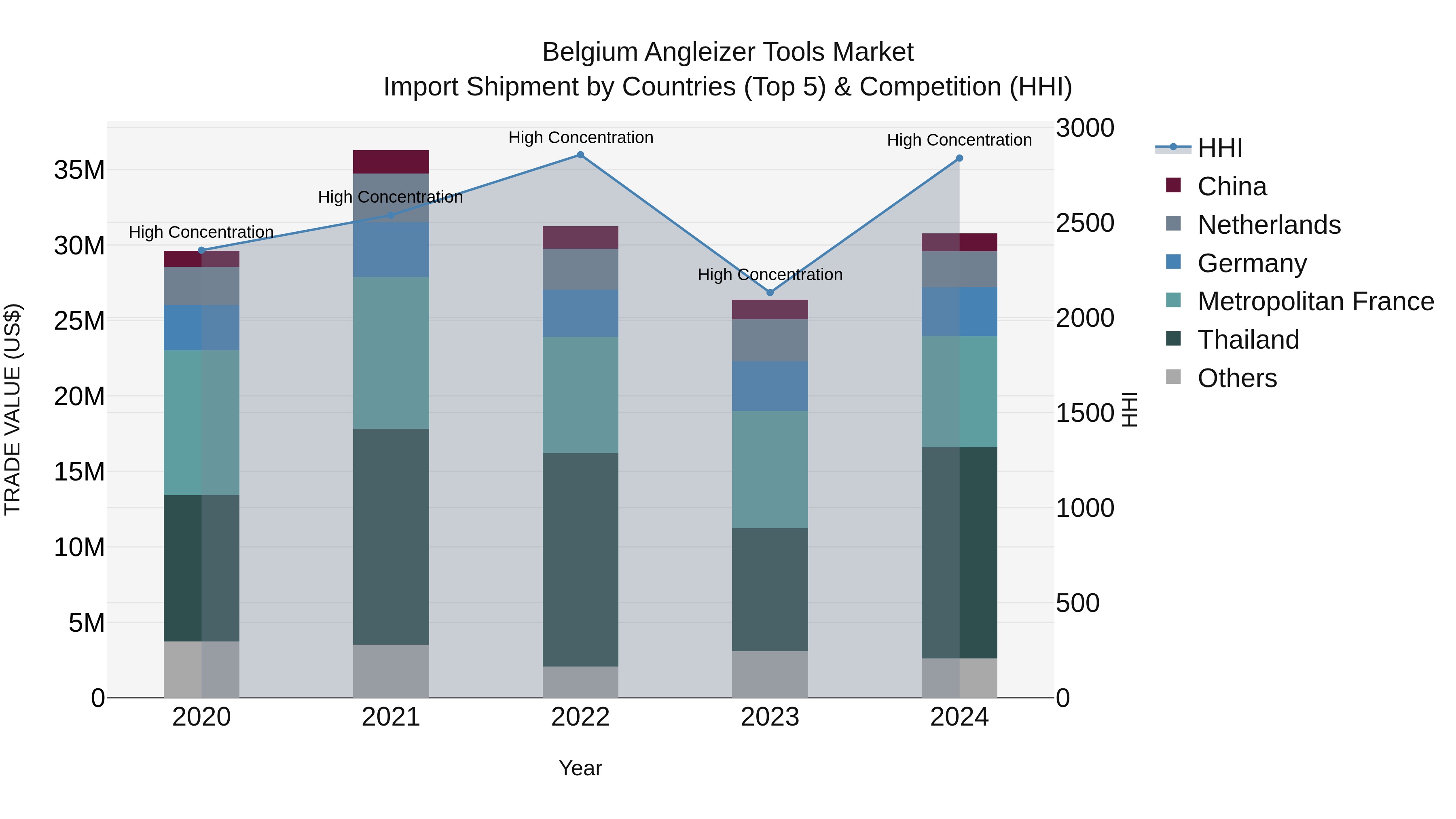 Belgium Angleizer Tools Market Top 5 Importing Countries and Market Competition (HHI) Analysis