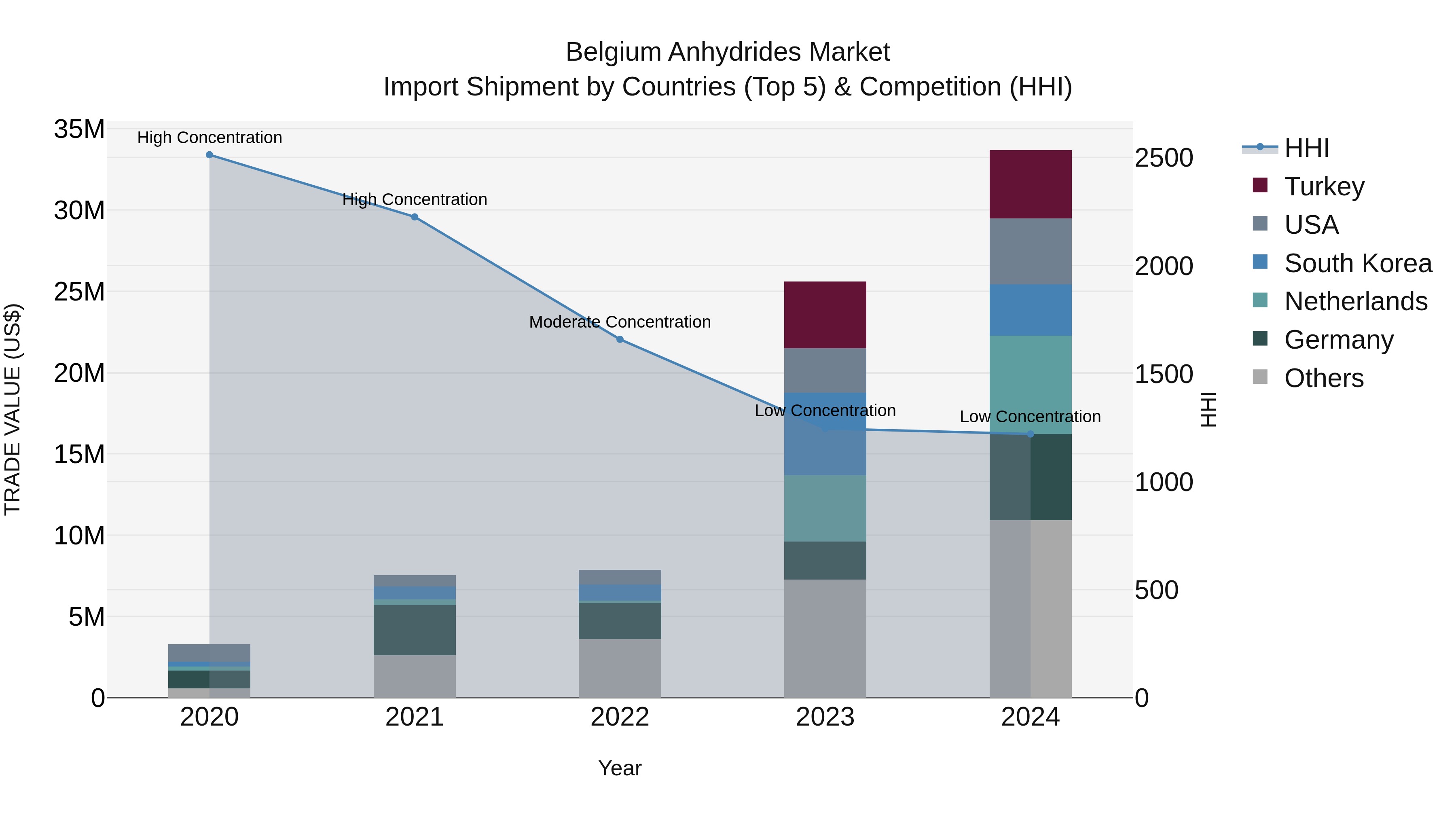 Belgium Anhydrides Market Top 5 Importing Countries and Market Competition (HHI) Analysis