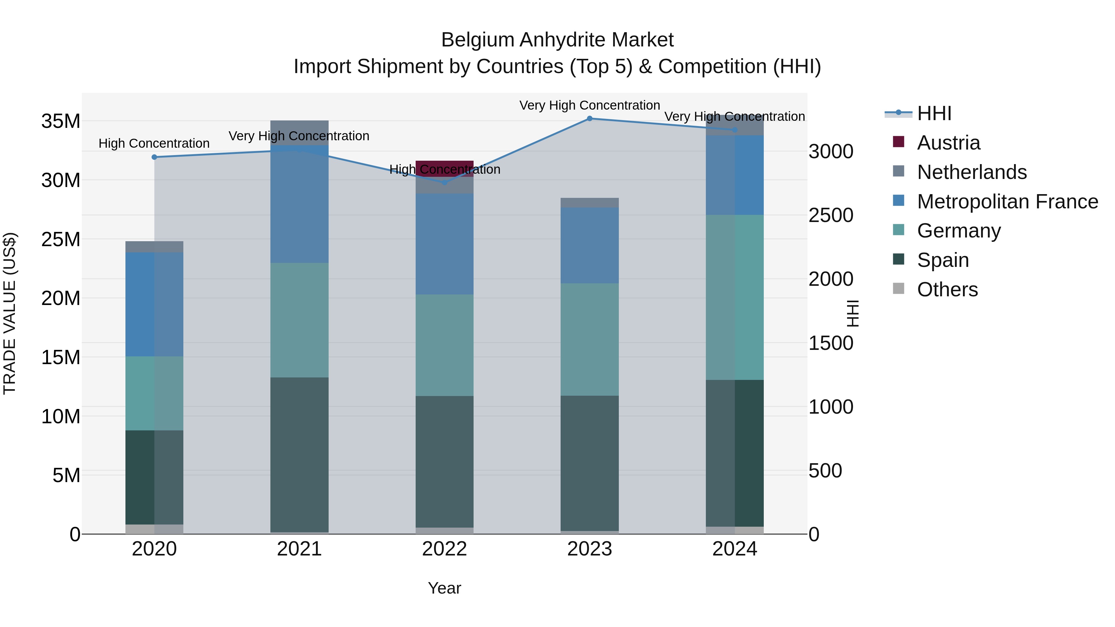 Belgium Anhydrite Market Top 5 Importing Countries and Market Competition (HHI) Analysis