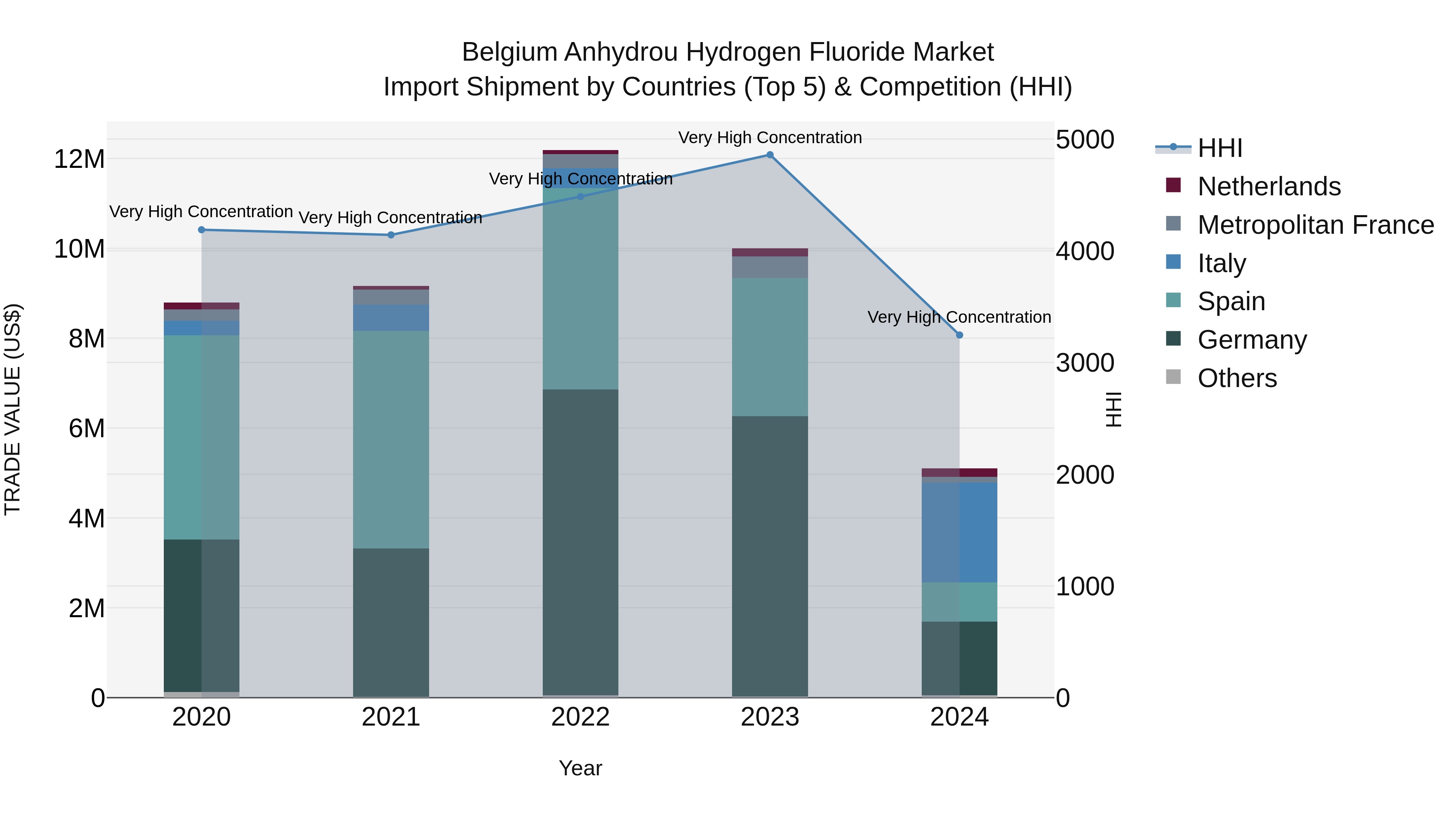 Belgium Anhydrou Hydrogen Fluoride Market Top 5 Importing Countries and Market Competition (HHI) Analysis