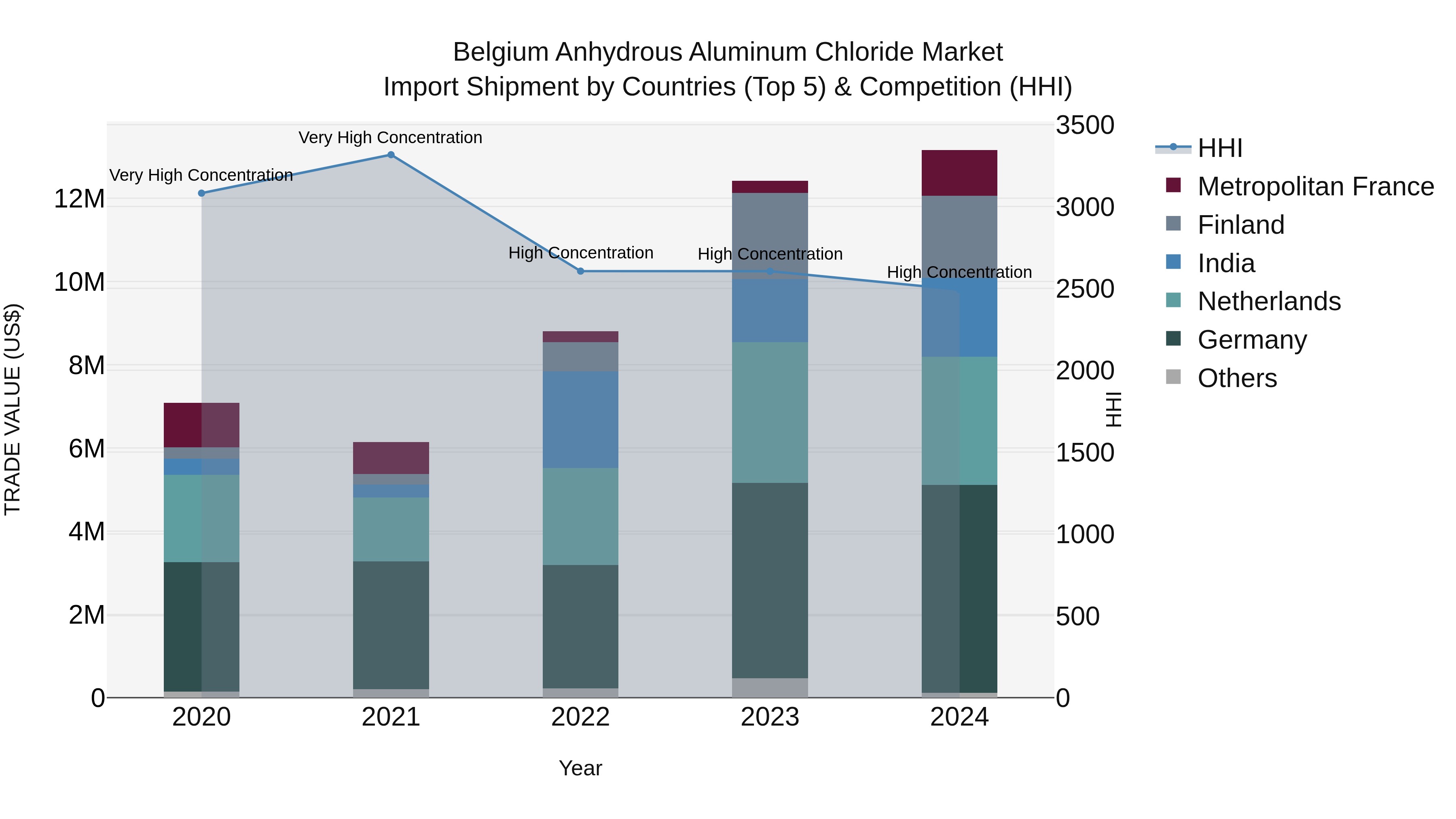 Belgium Anhydrous Aluminum Chloride Market Top 5 Importing Countries and Market Competition (HHI) Analysis