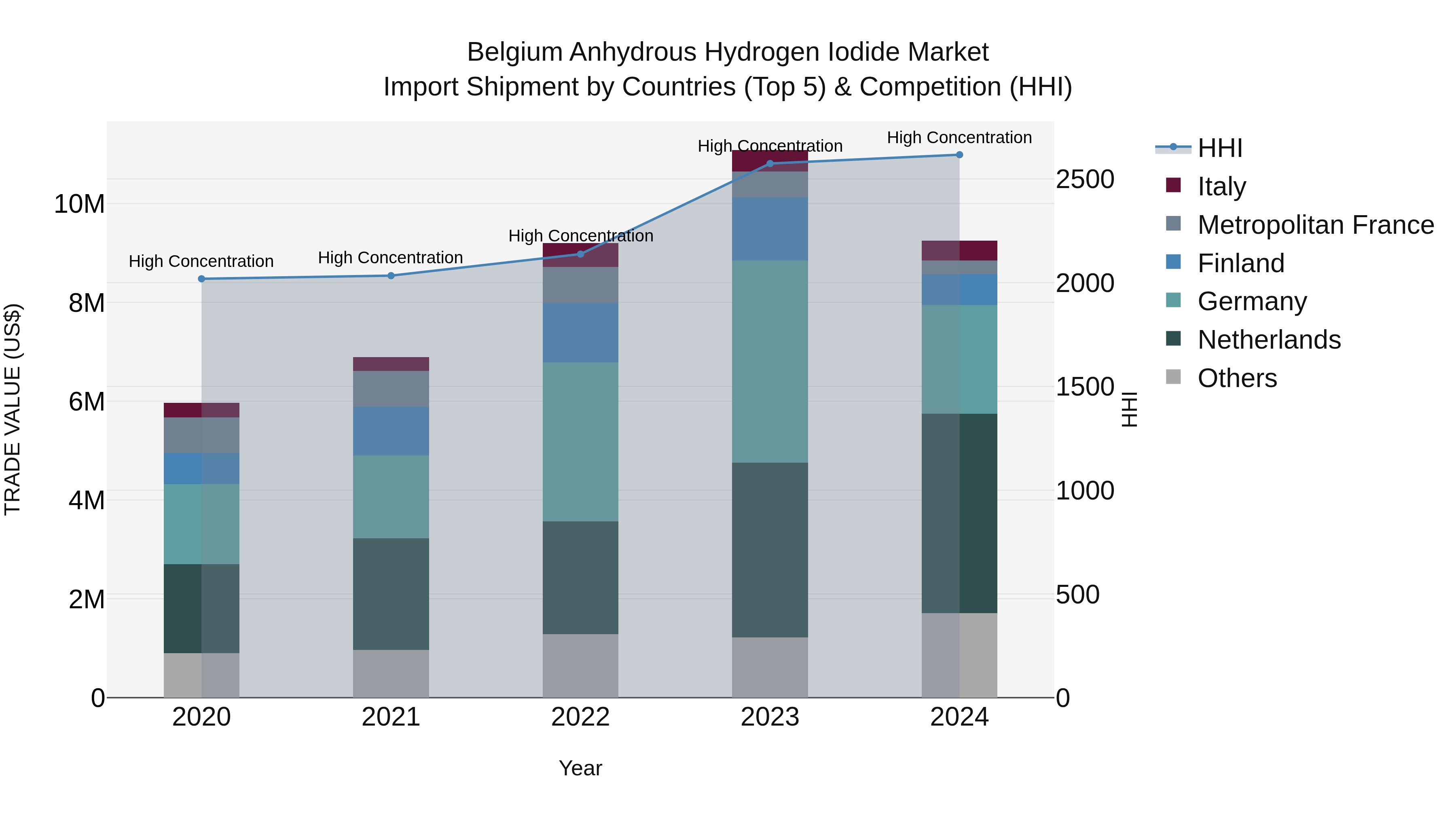Belgium Anhydrous Hydrogen Iodide Market Top 5 Importing Countries and Market Competition (HHI) Analysis