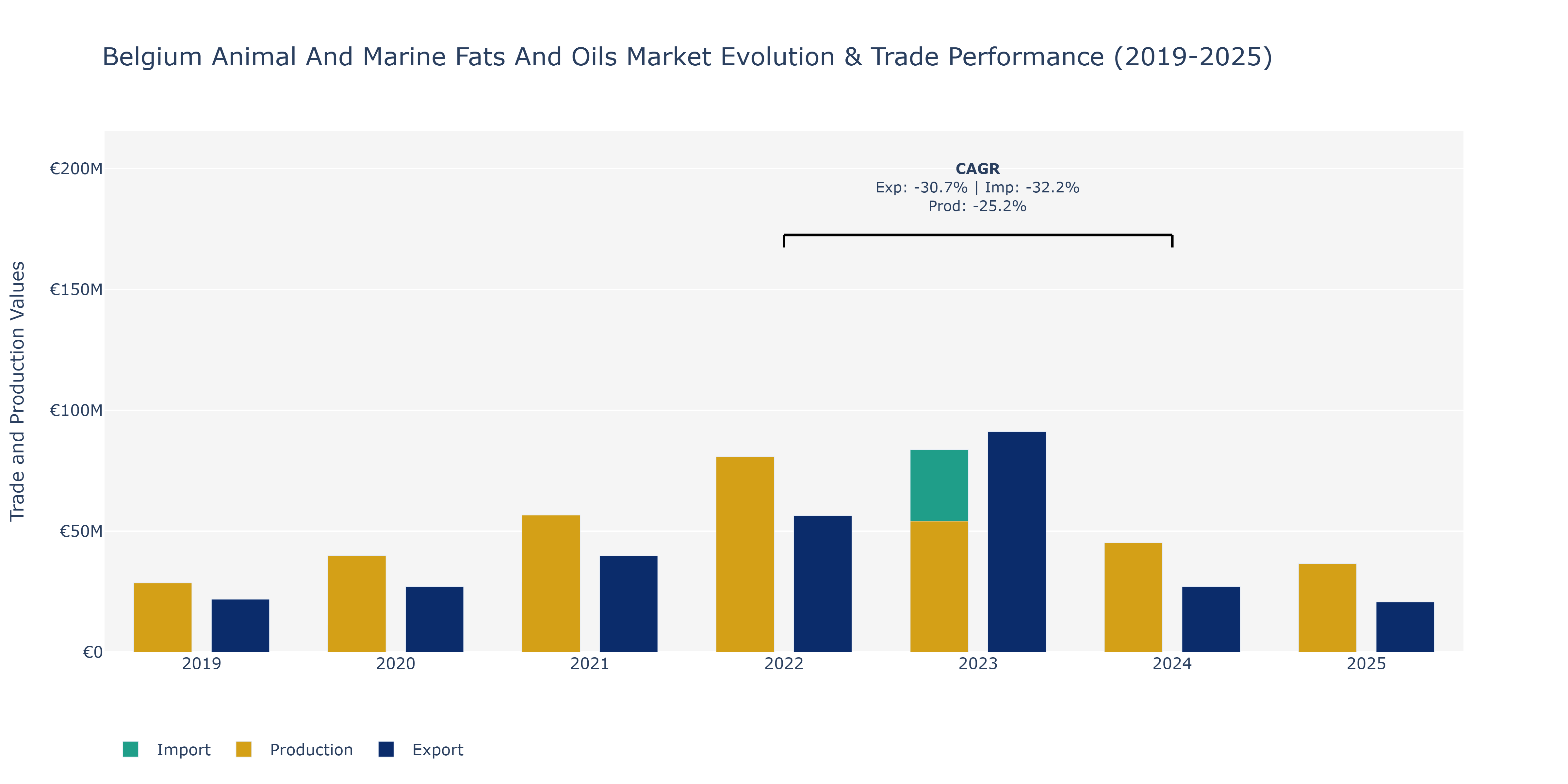 Belgium Animal And Marine Fats And Oils Market: Production & Trade Performance (2019-2025)