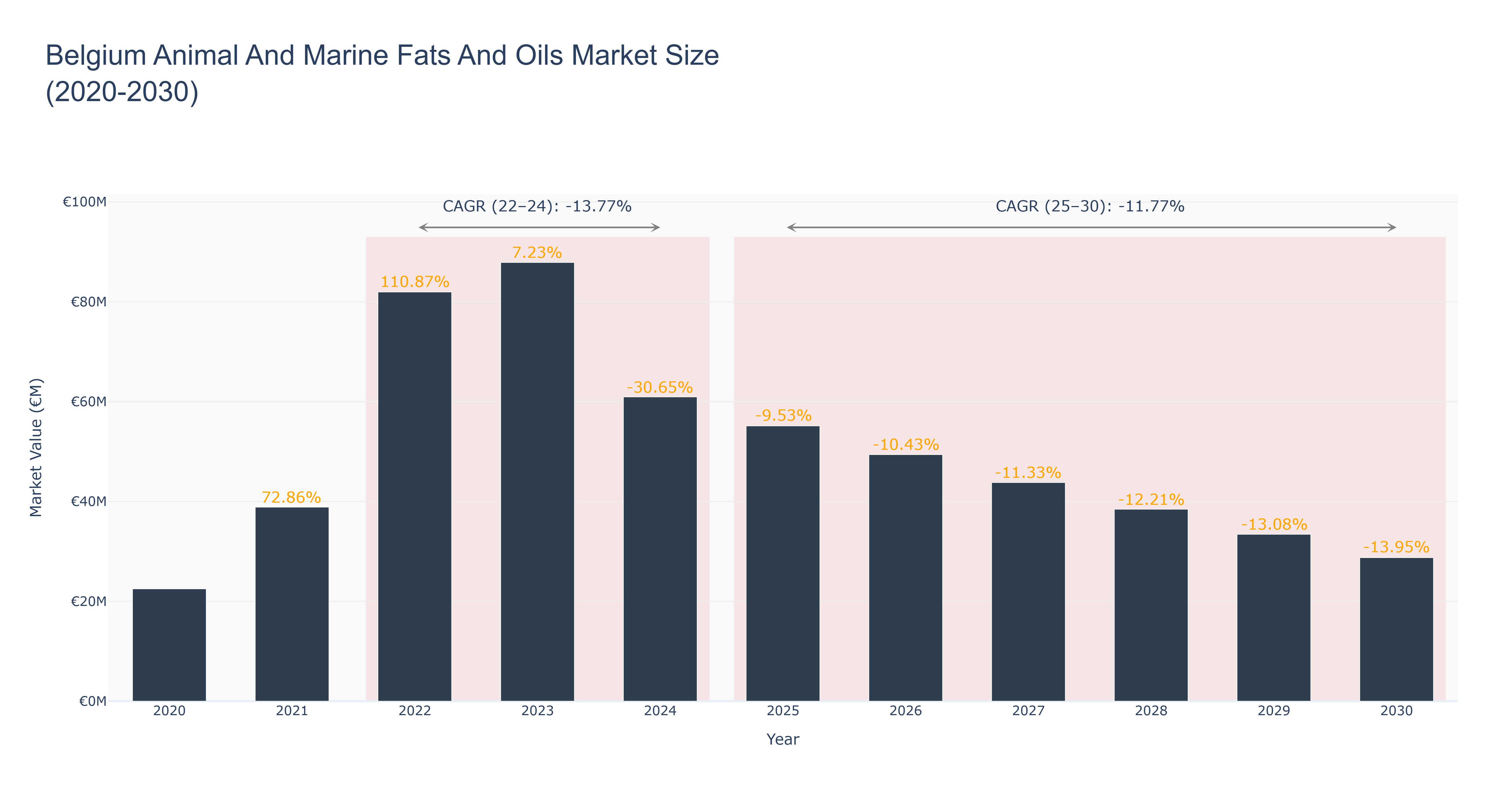 Belgium Animal And Marine Fats And Oils Market Size (2020-2030)