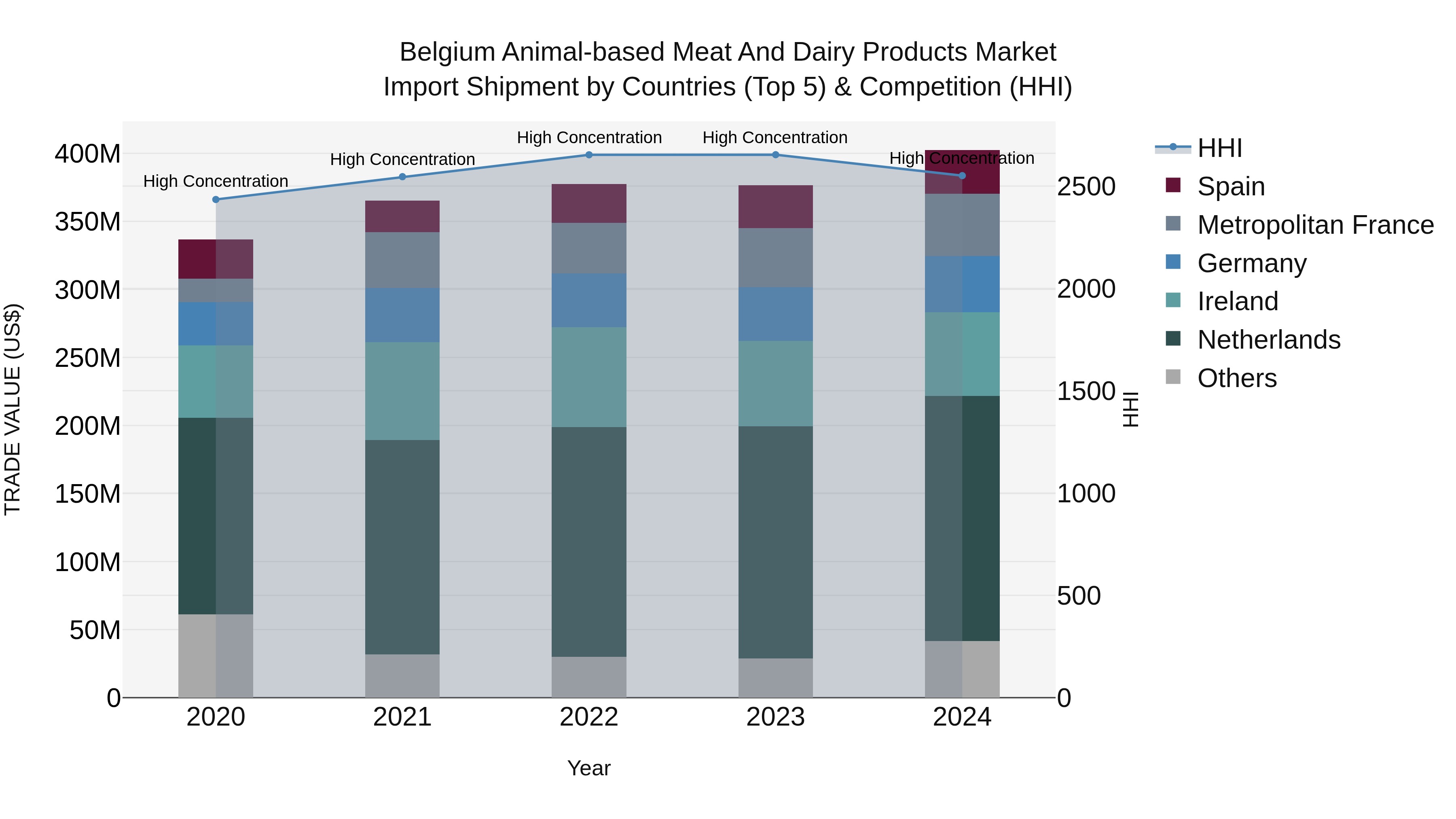Belgium Animal-based Meat and Dairy Products Market Top 5 Importing Countries and Market Competition (HHI) Analysis