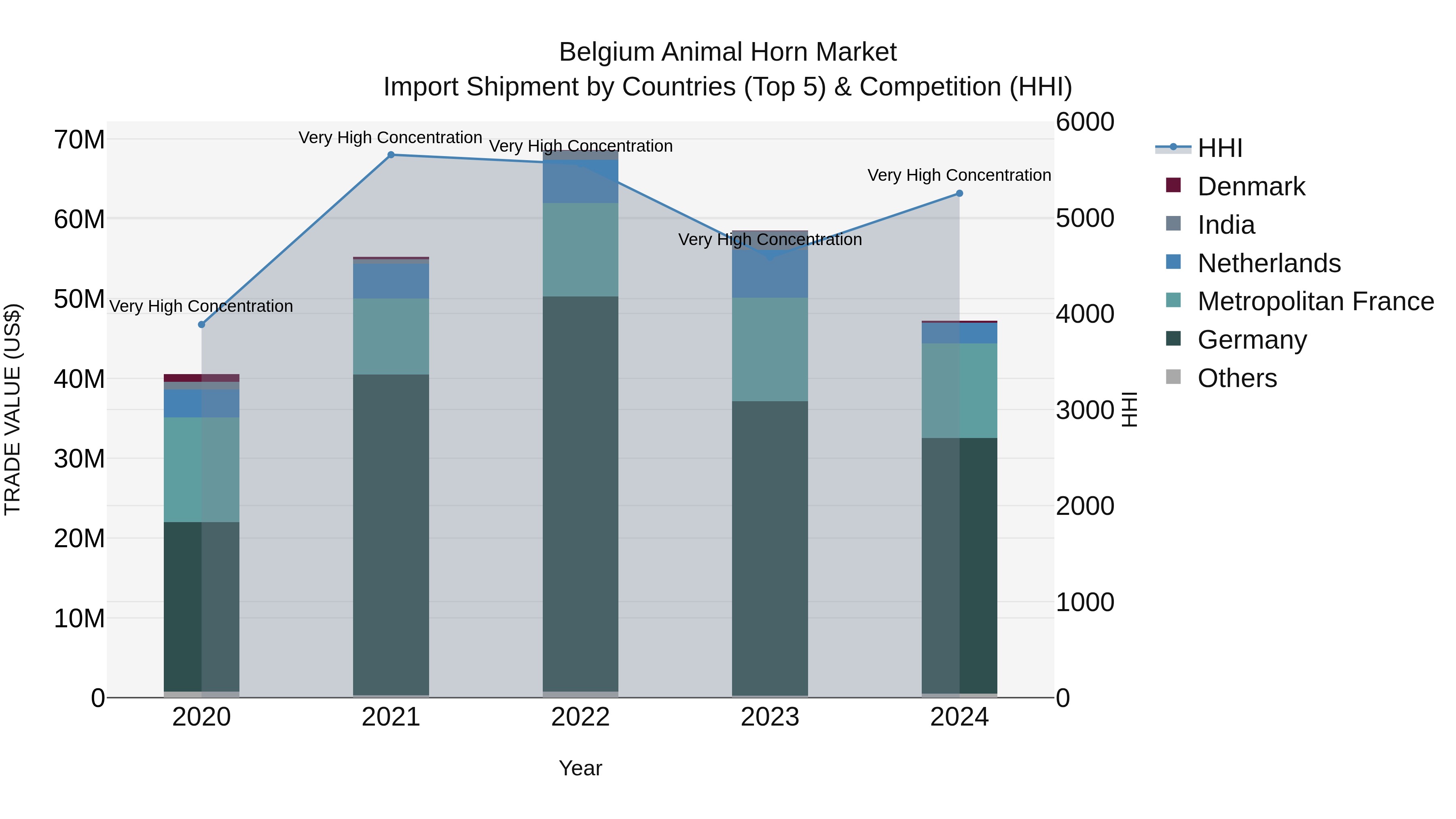 Belgium Animal Horn Market Top 5 Importing Countries and Market Competition (HHI) Analysis