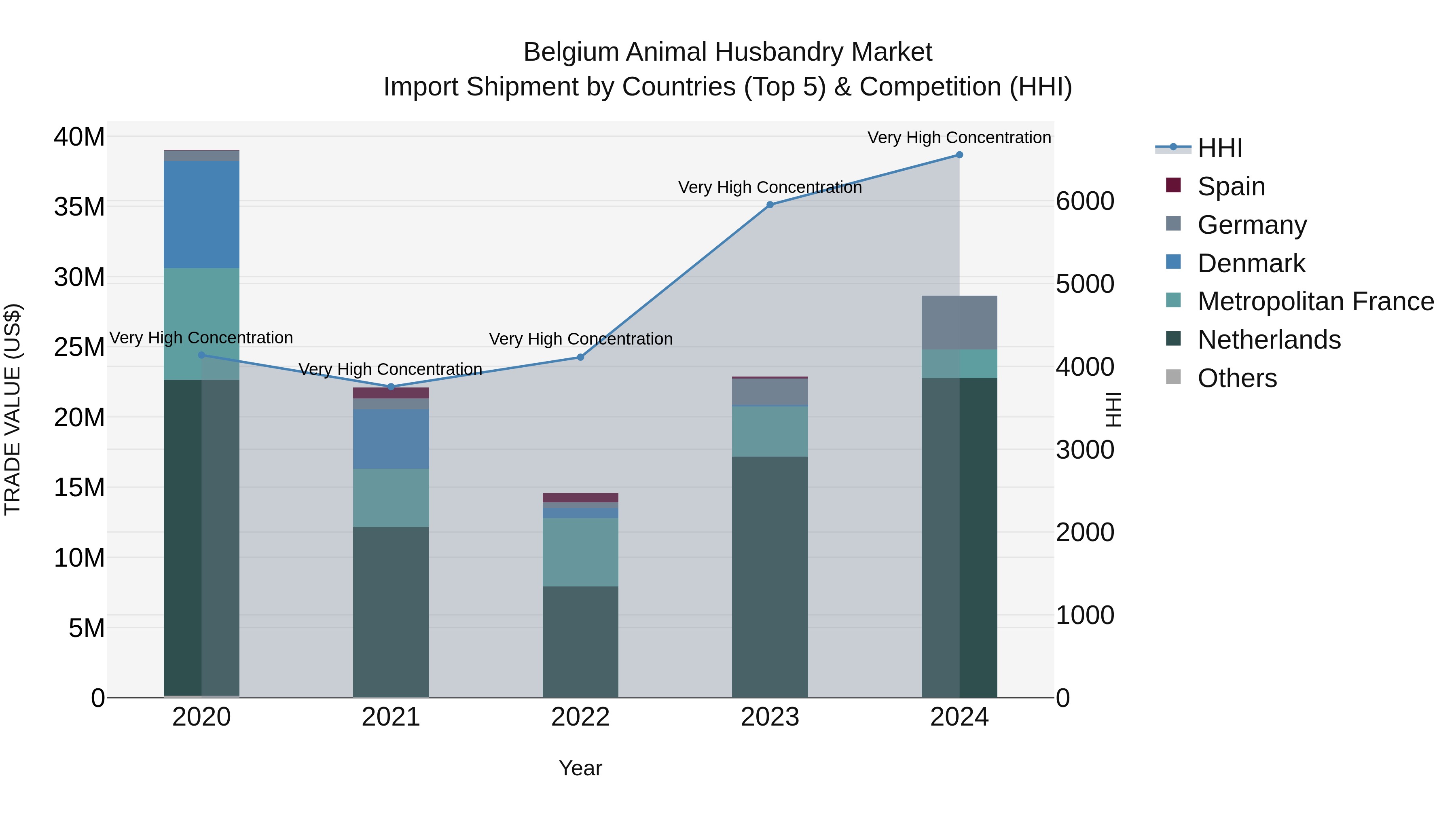 Belgium Animal Husbandry Market Top 5 Importing Countries and Market Competition (HHI) Analysis