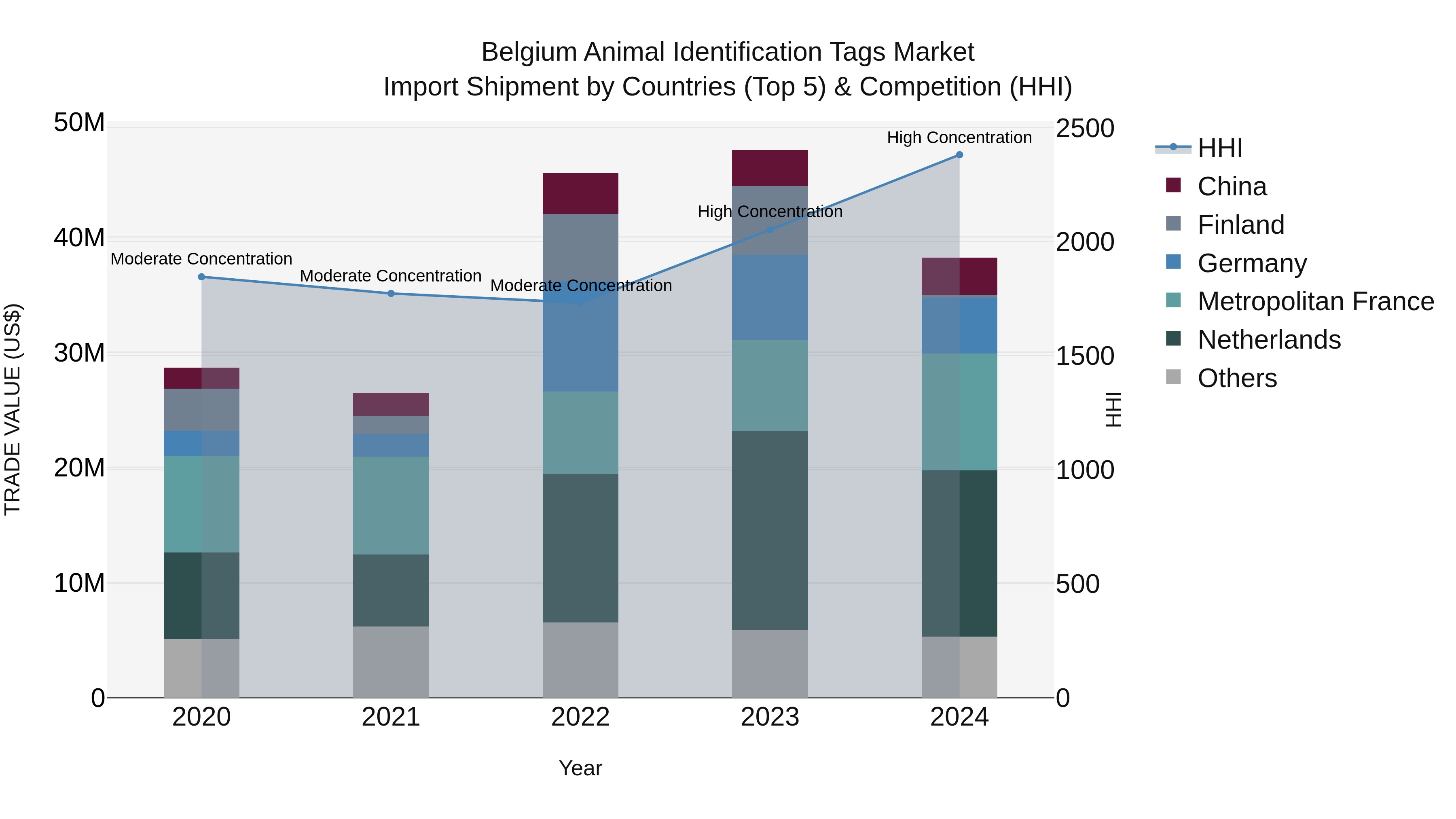 Belgium Animal Identification Tags Market Top 5 Importing Countries and Market Competition (HHI) Analysis