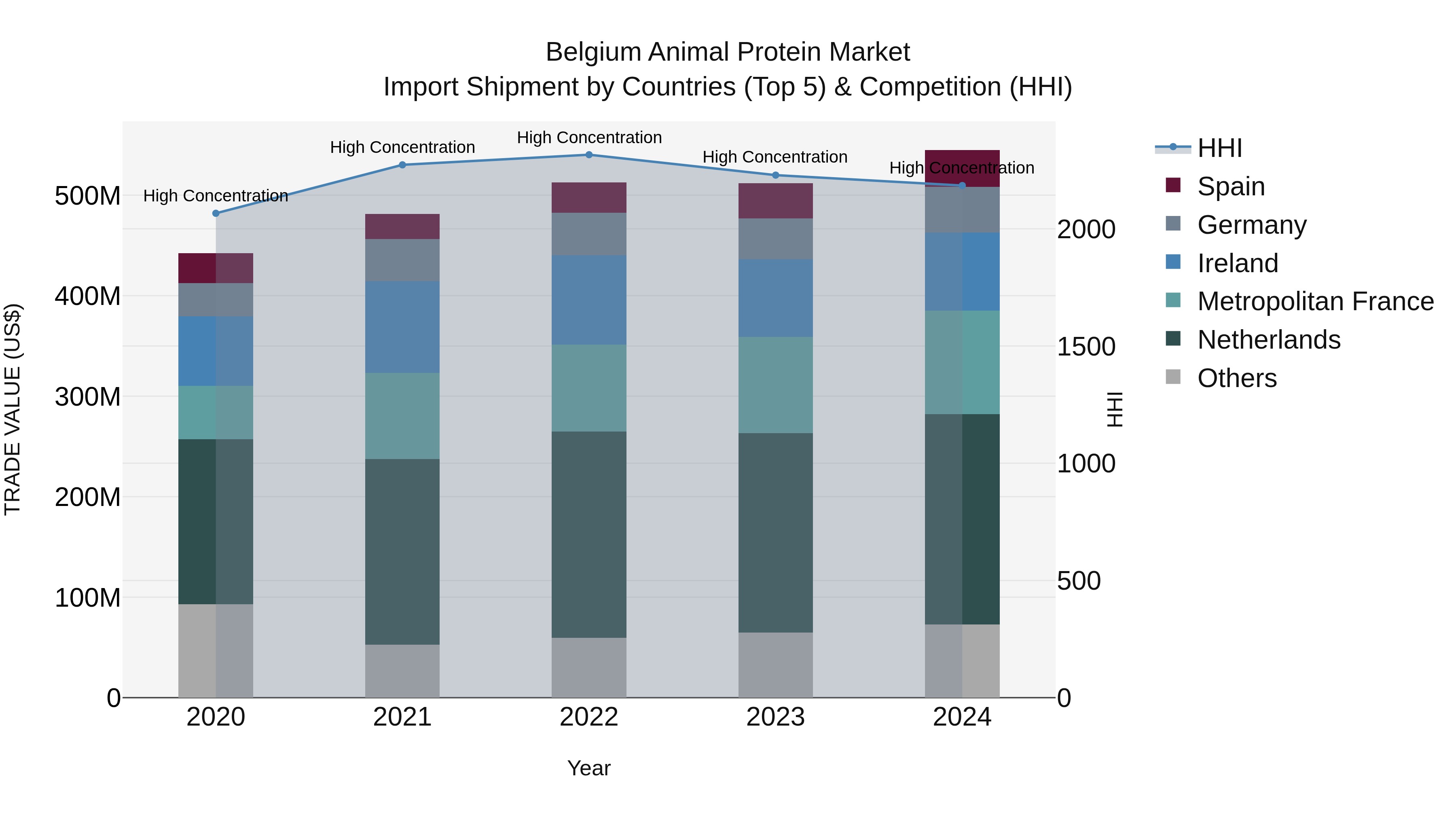 Belgium Animal Protein Market Top 5 Importing Countries and Market Competition (HHI) Analysis