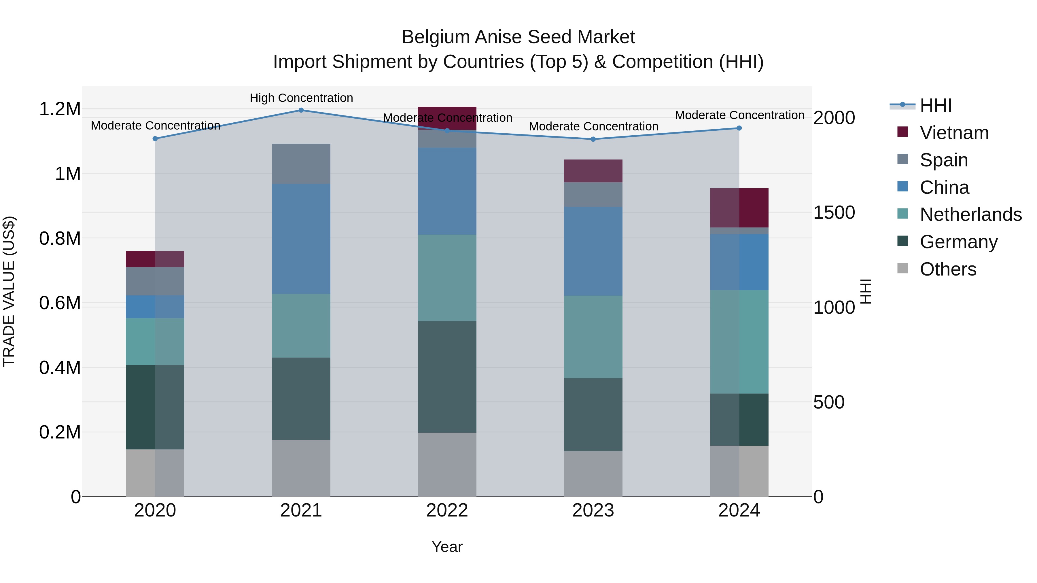 Belgium Anise Seed Market Top 5 Importing Countries and Market Competition (HHI) Analysis