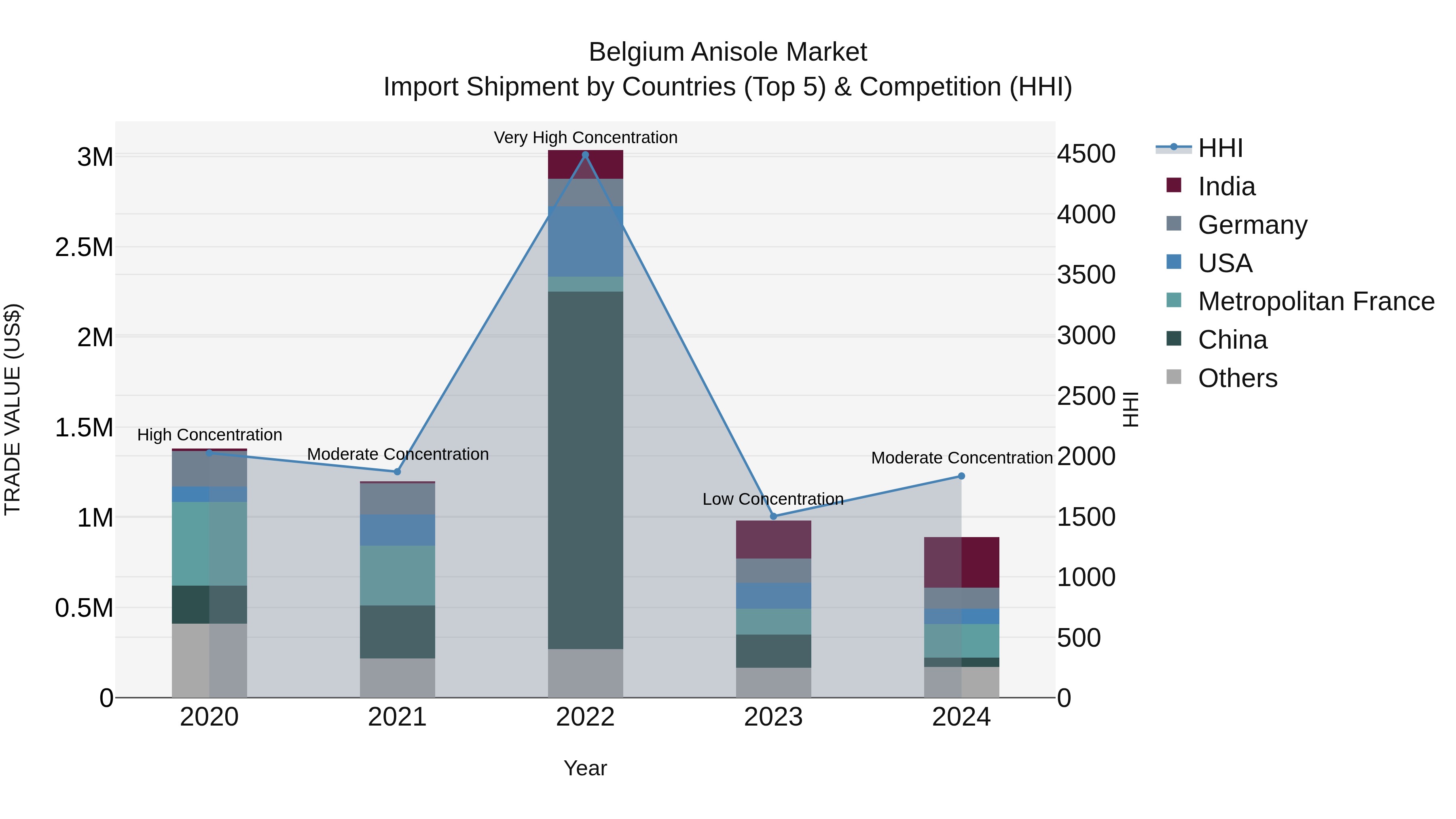Belgium Anisole Market Top 5 Importing Countries and Market Competition (HHI) Analysis