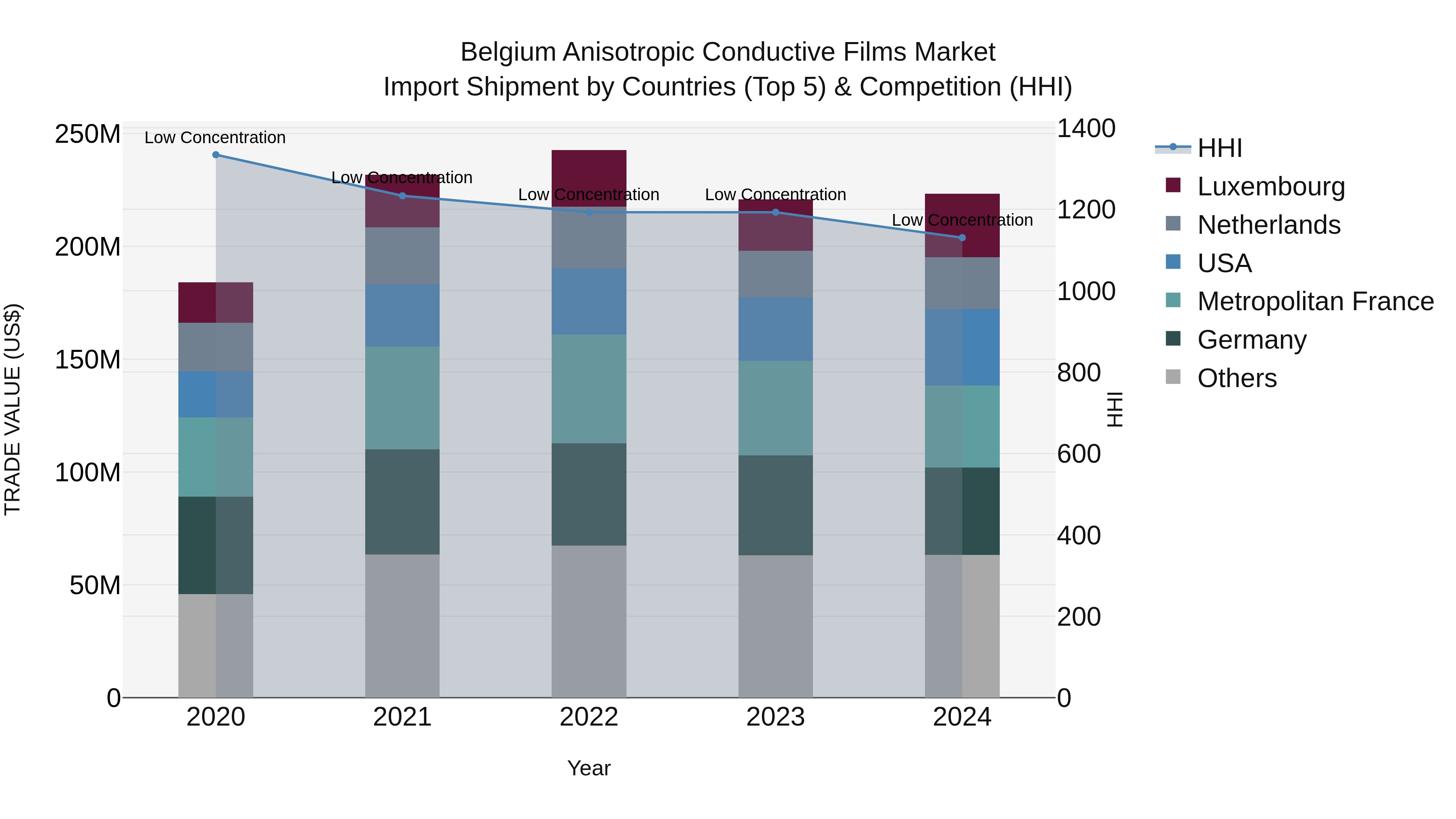 Belgium Anisotropic Conductive Films Market Top 5 Importing Countries and Market Competition (HHI) Analysis