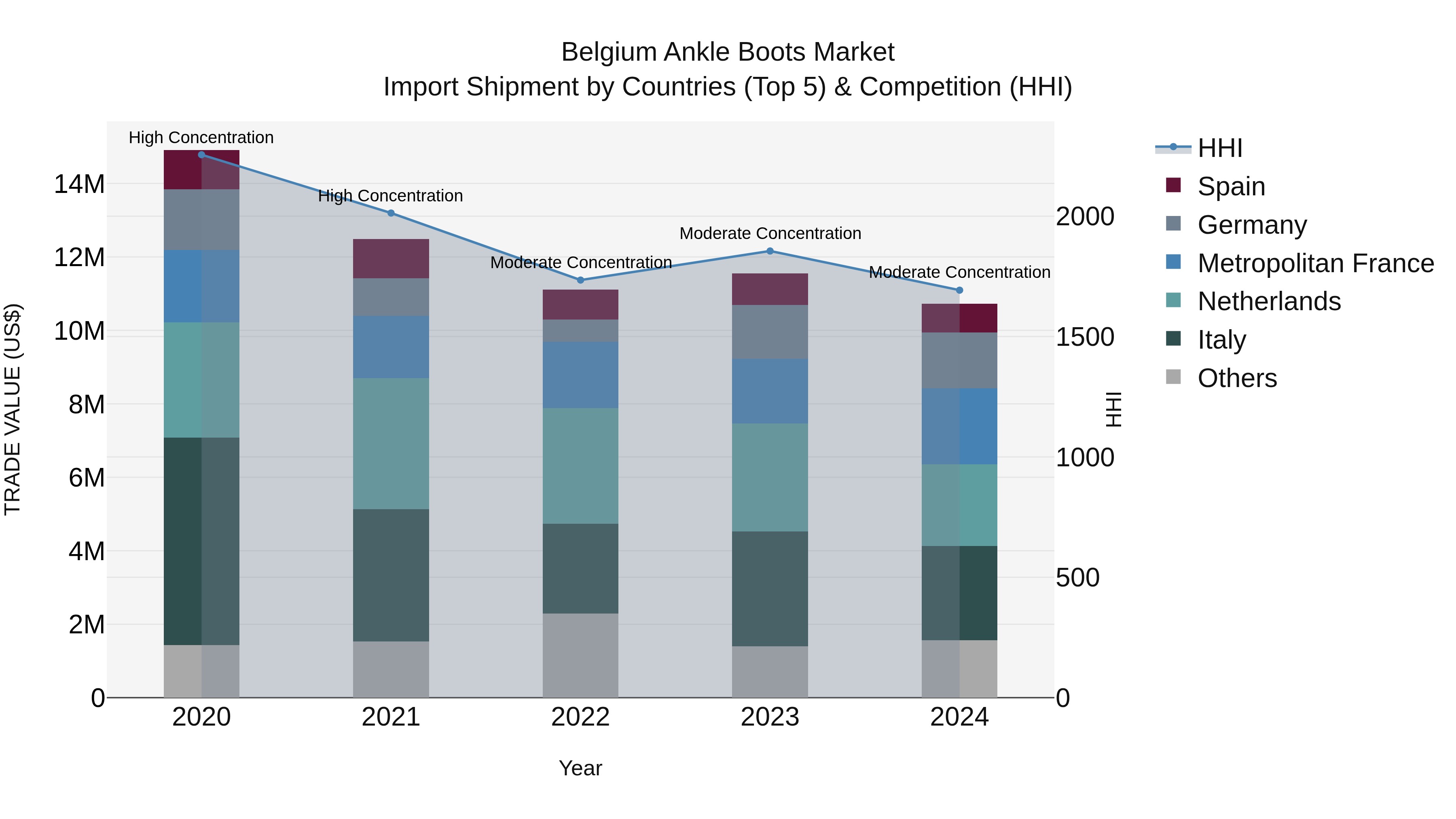 Belgium Ankle Boots Market Top 5 Importing Countries and Market Competition (HHI) Analysis