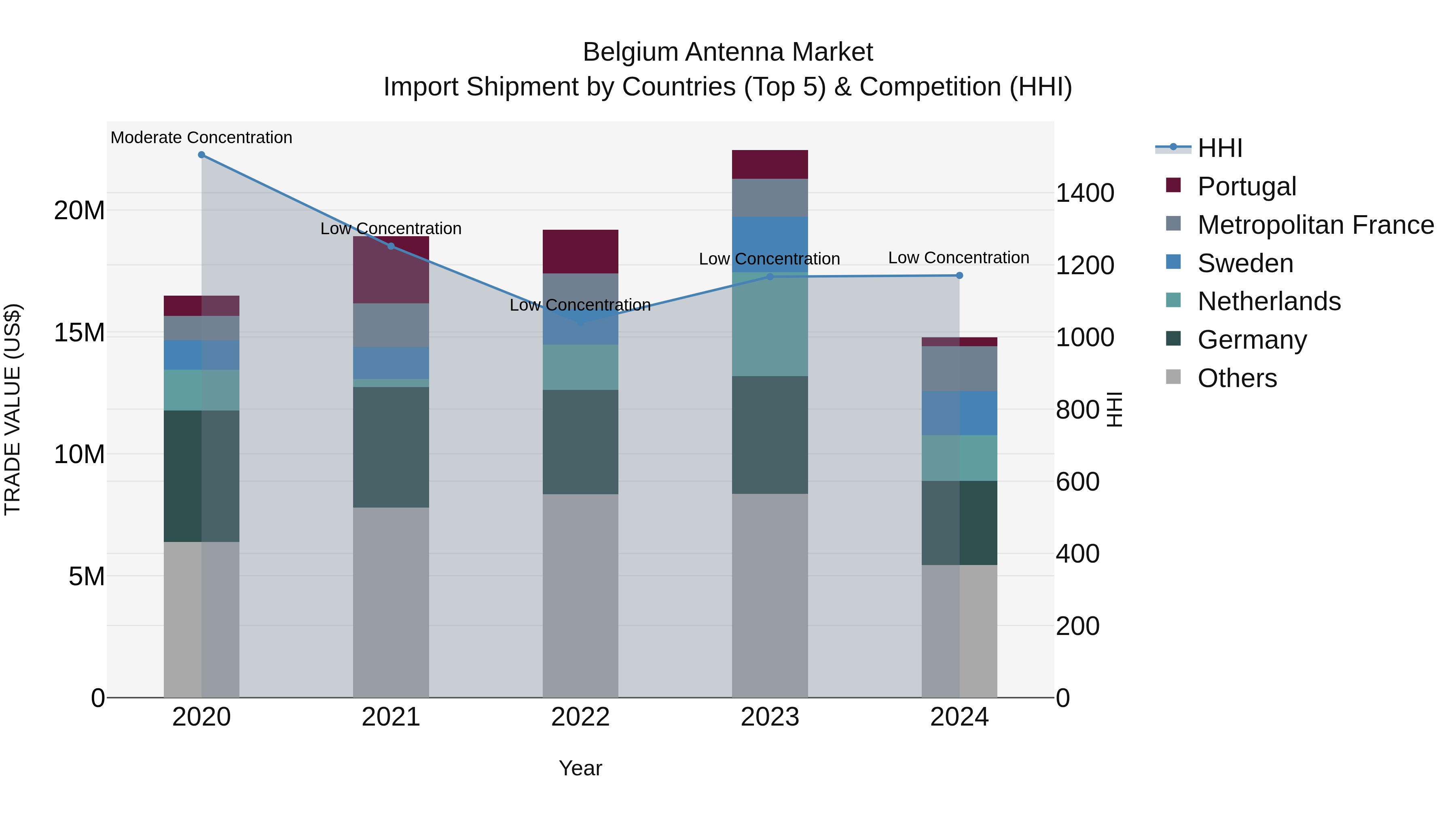 Belgium Antenna Market Top 5 Importing Countries and Market Competition (HHI) Analysis