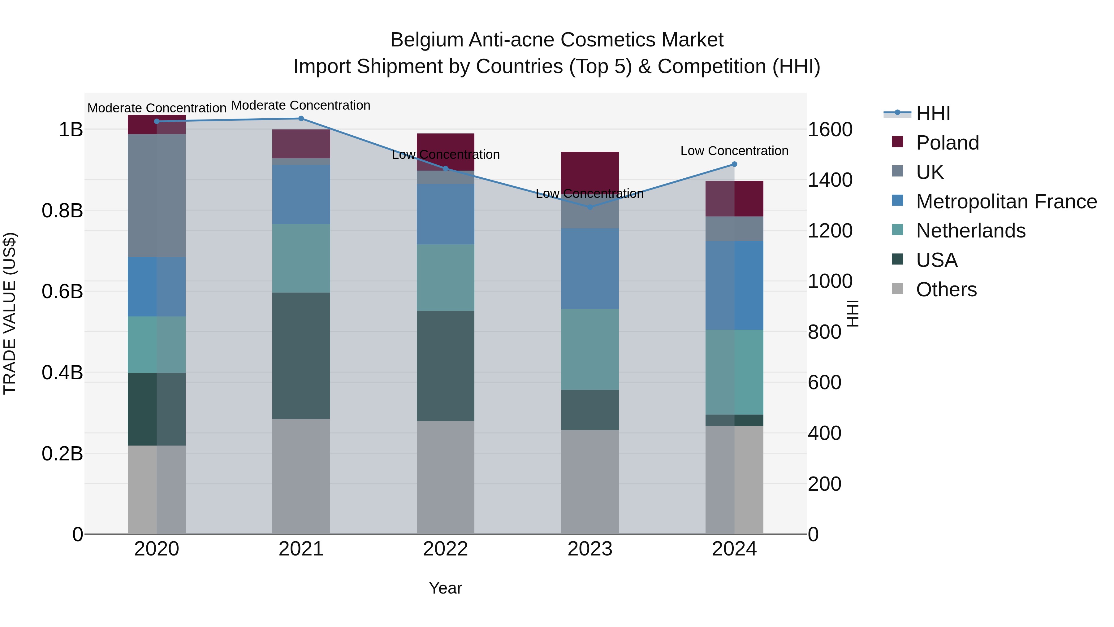 Belgium Anti-acne Cosmetics Market Top 5 Importing Countries and Market Competition (HHI) Analysis