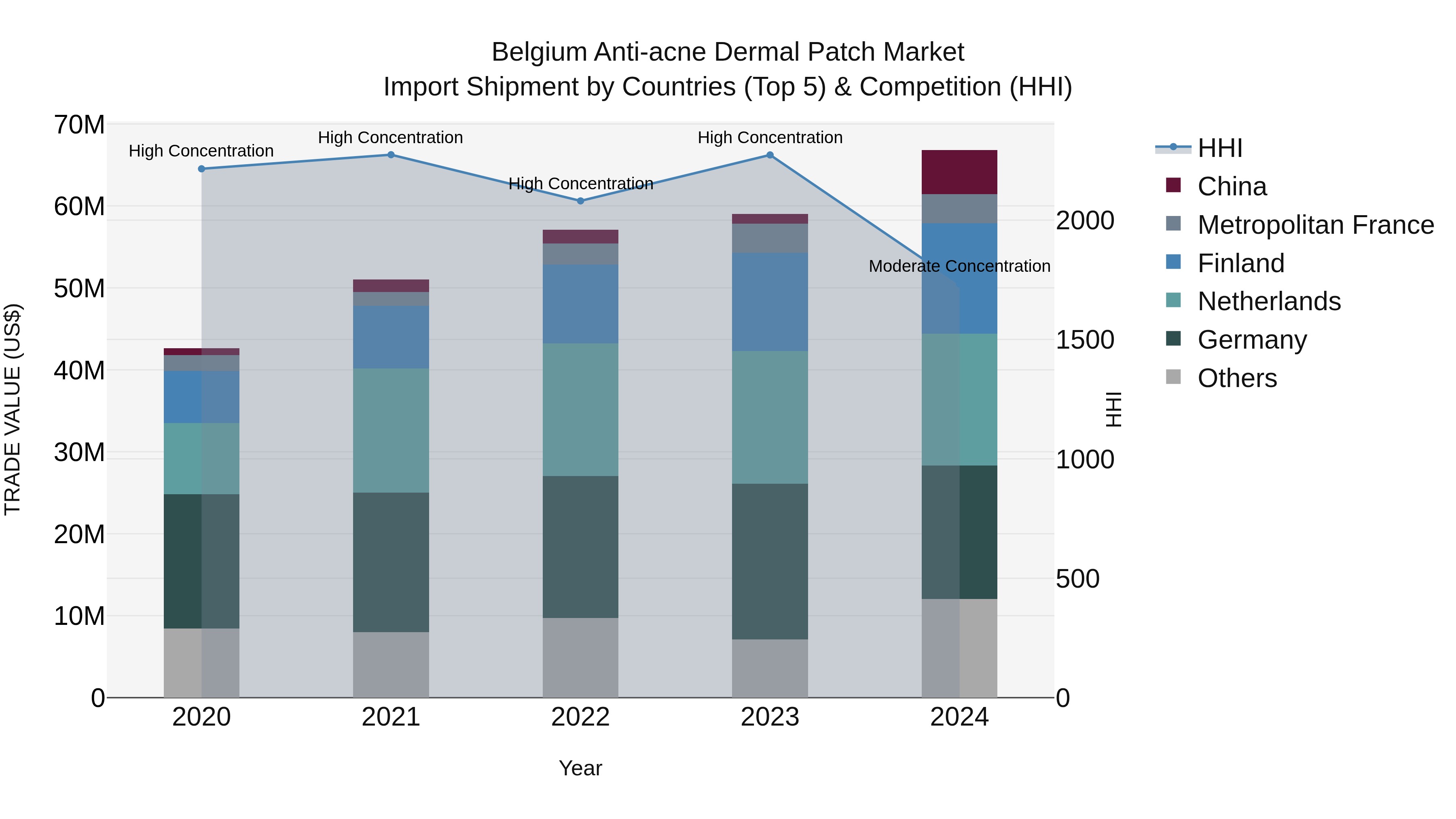 Belgium Anti-acne Dermal Patch Market Top 5 Importing Countries and Market Competition (HHI) Analysis