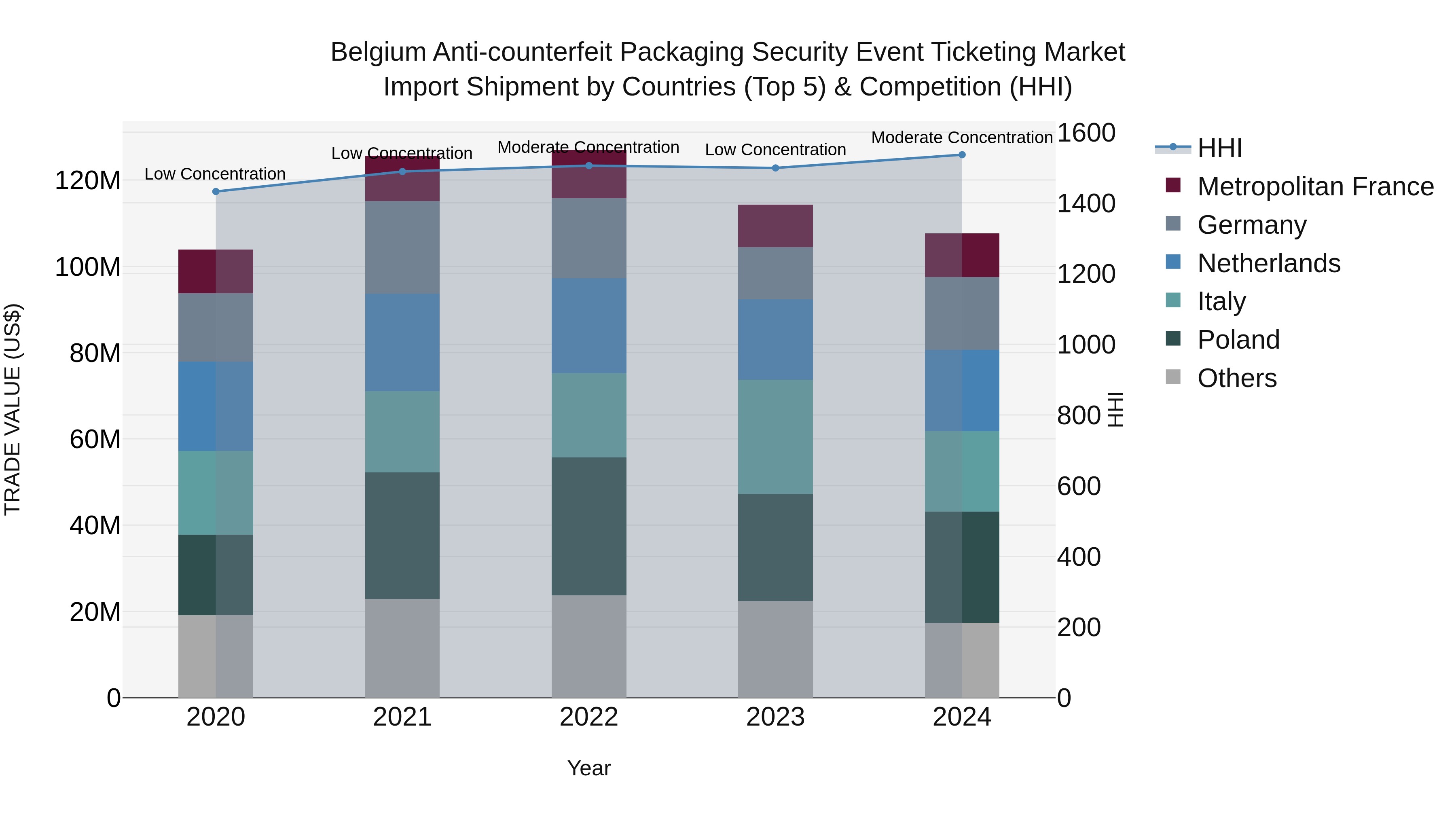 Belgium Anti-counterfeit Packaging Security Event Ticketing Market Top 5 Importing Countries and Market Competition (HHI) Analysis