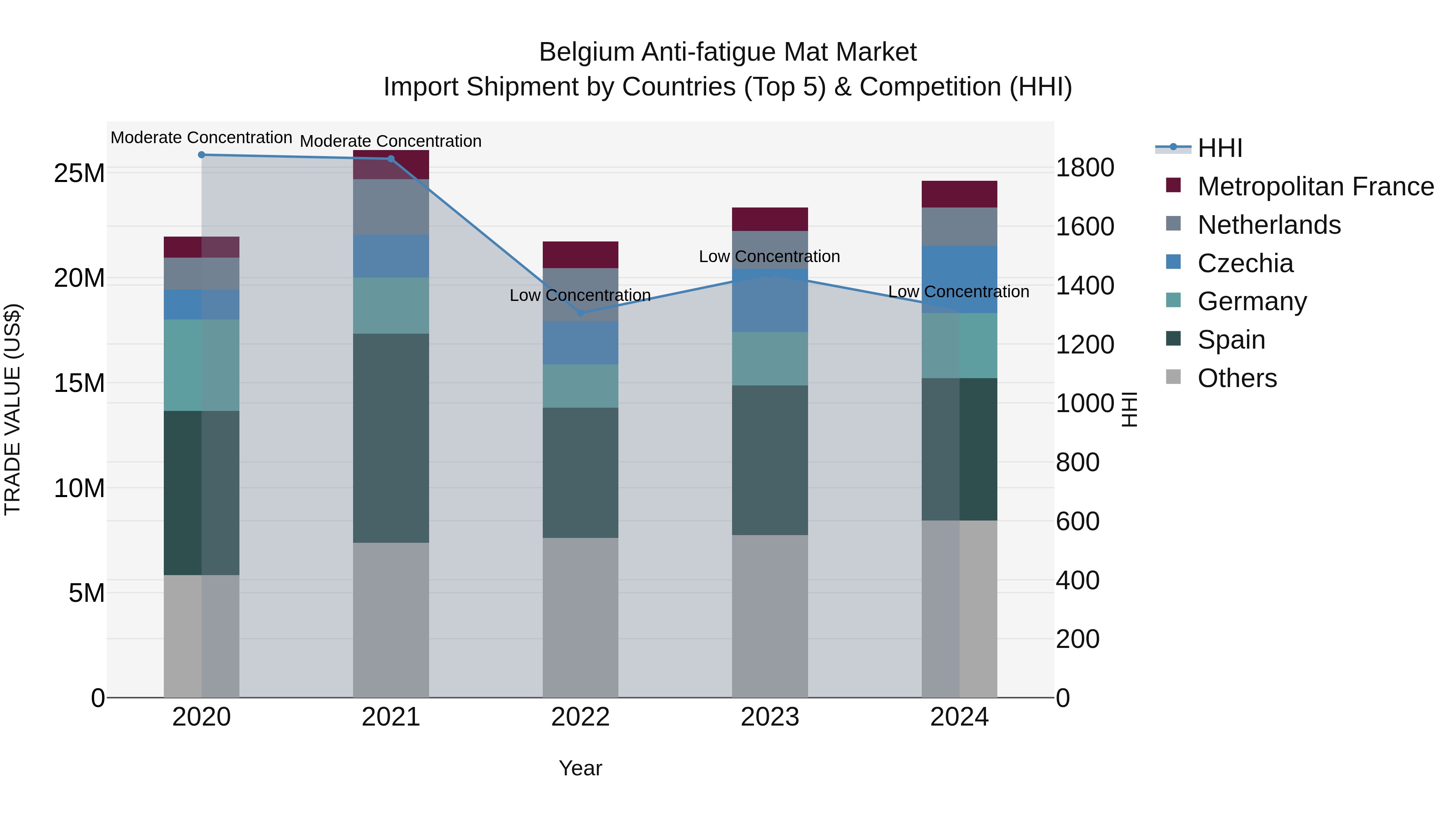 Belgium Anti-fatigue Mat Market Top 5 Importing Countries and Market Competition (HHI) Analysis