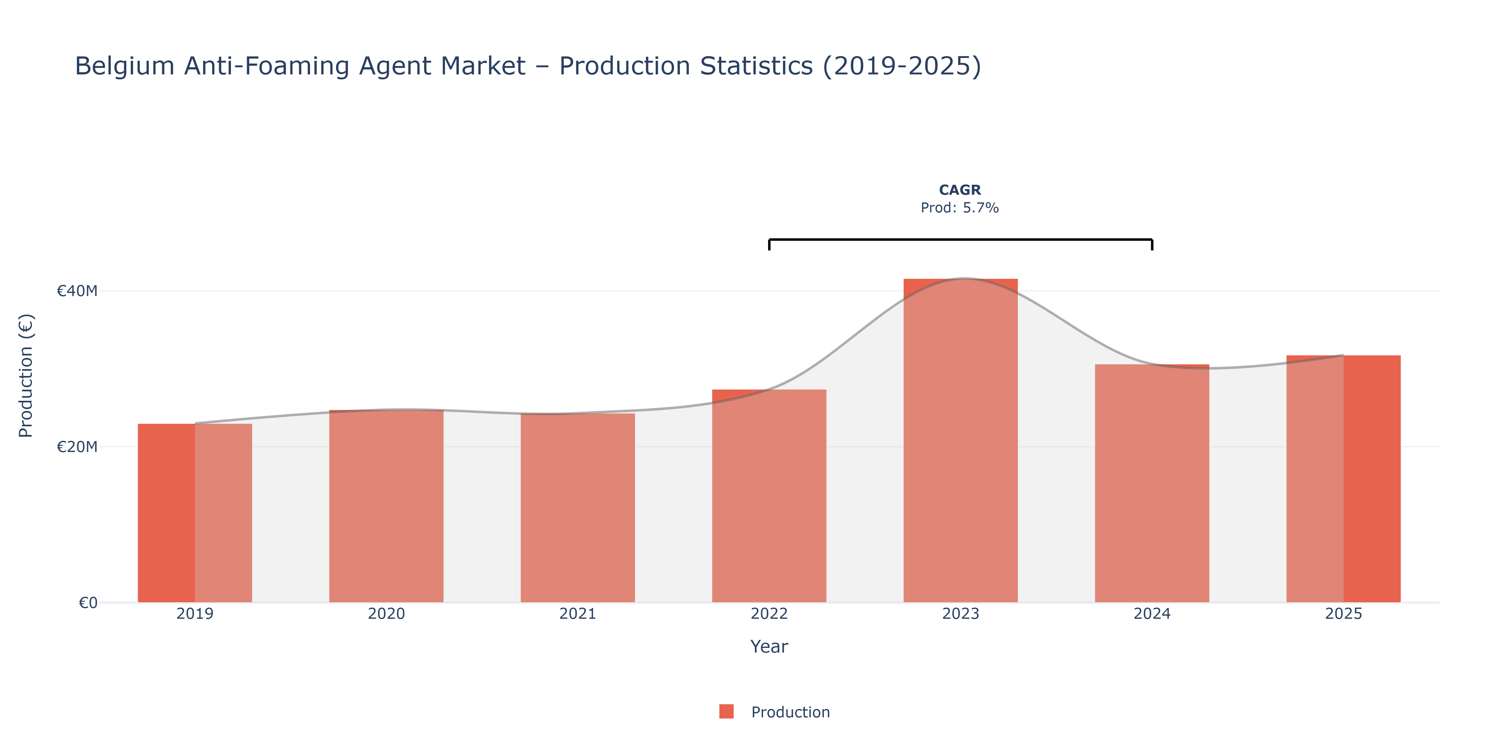 Belgium Anti-Foaming Agent  - Market Production Statistics (2019-2025)