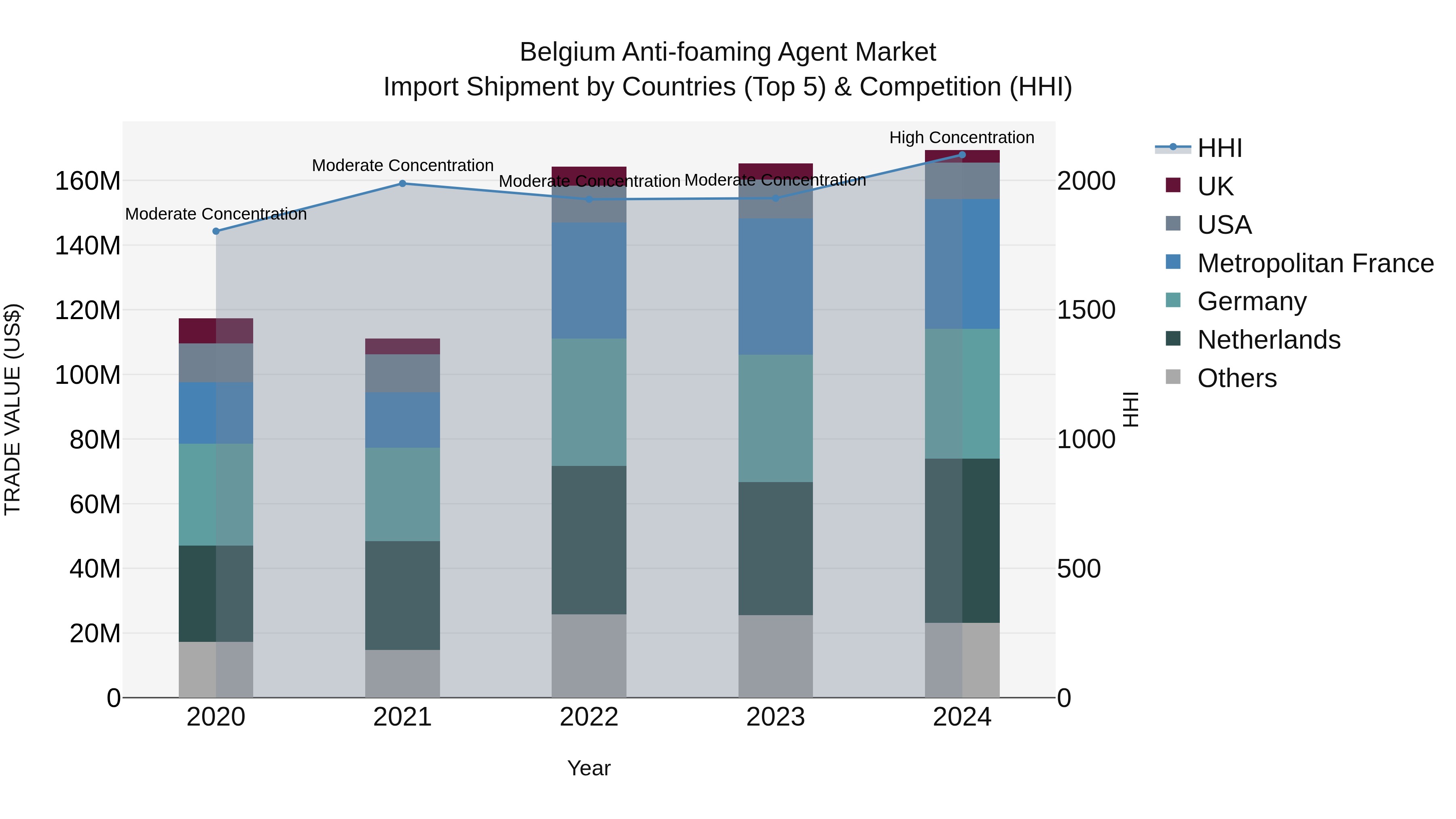 Belgium Anti-foaming Agent Market Top 5 Importing Countries and Market Competition (HHI) Analysis