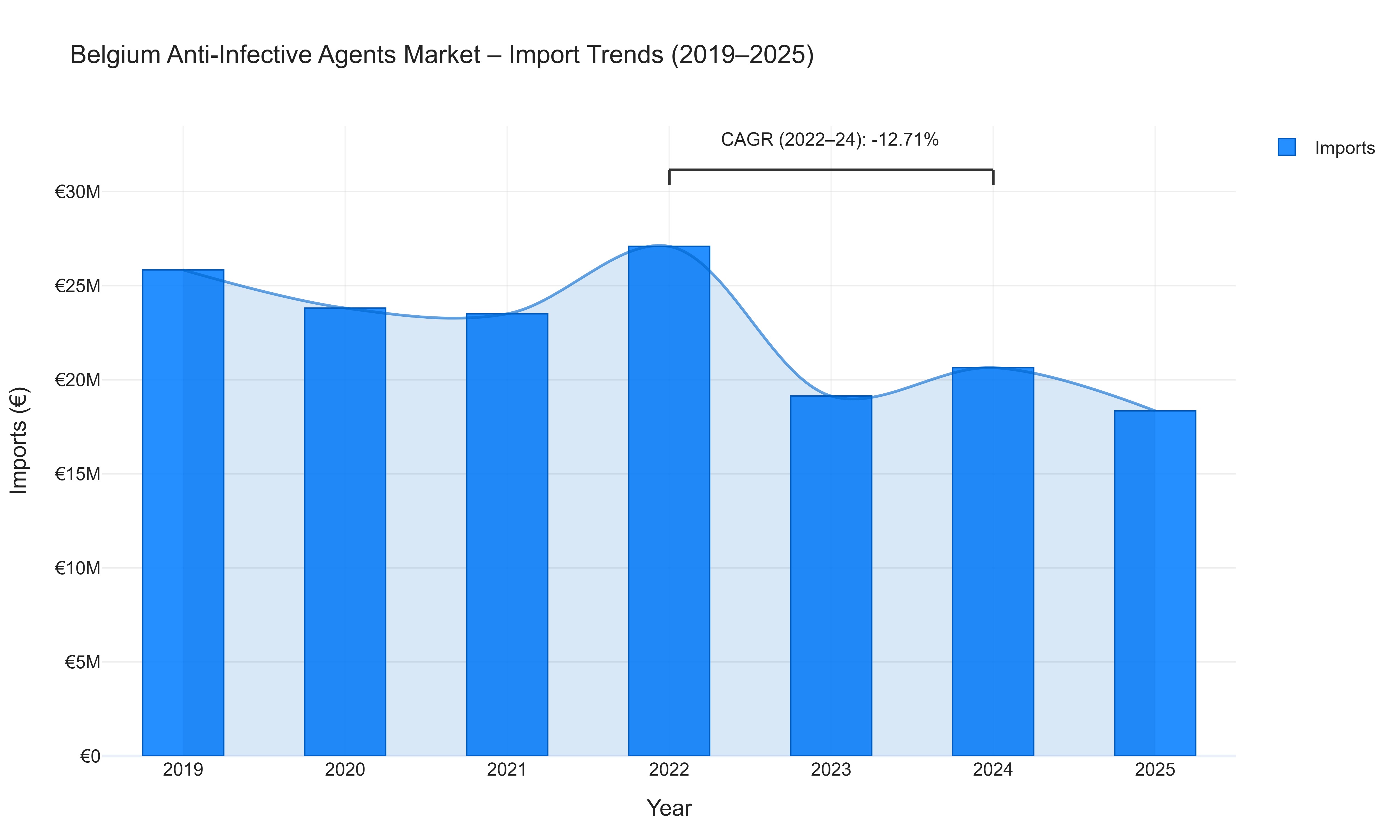 Belgium Anti-Infective Agents Market - Import Trends (2019-2025)