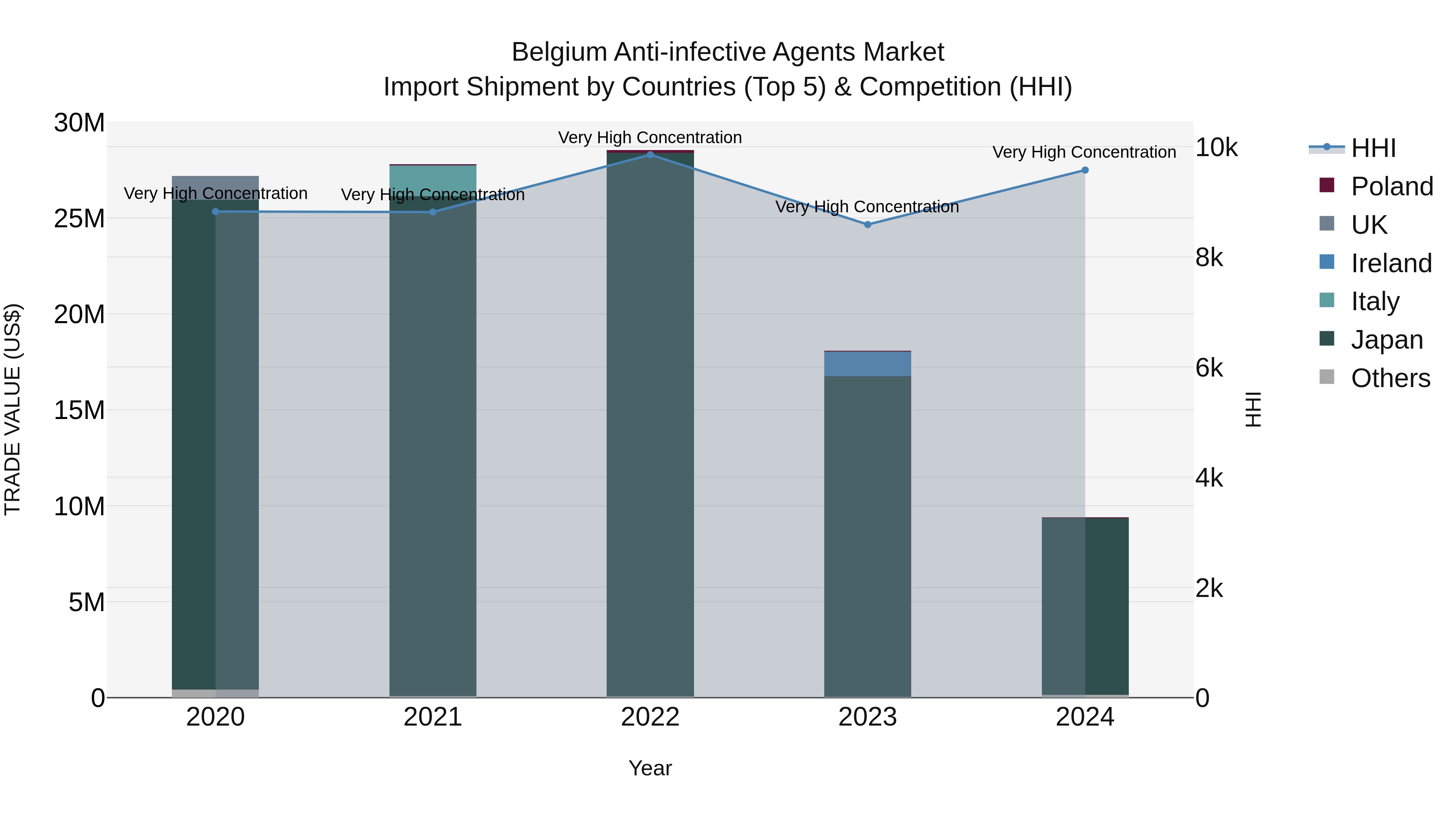 Belgium Anti-infective Agents Market Top 5 Importing Countries and Market Competition (HHI) Analysis