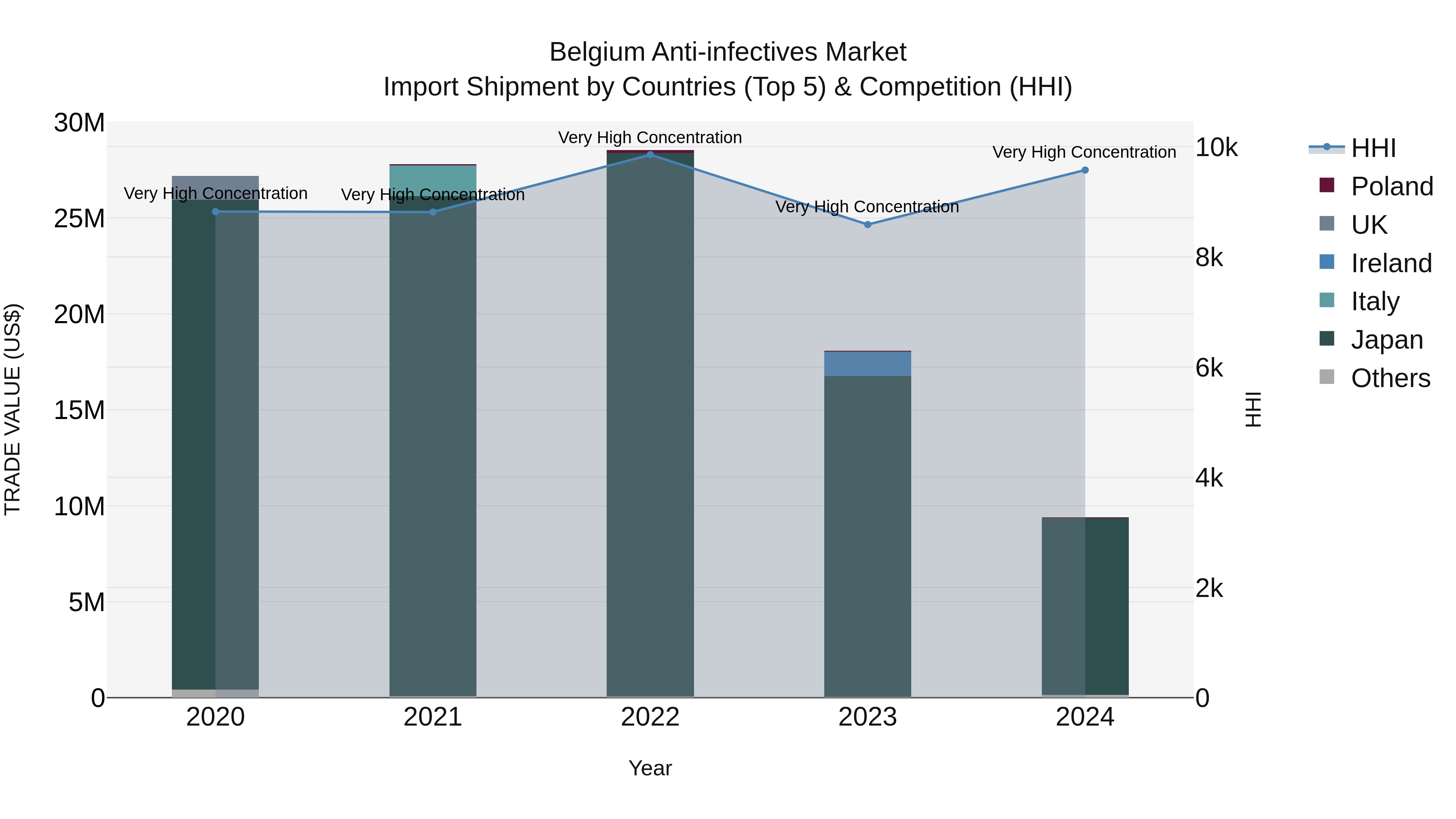 Belgium Anti-infectives Market Top 5 Importing Countries and Market Competition (HHI) Analysis