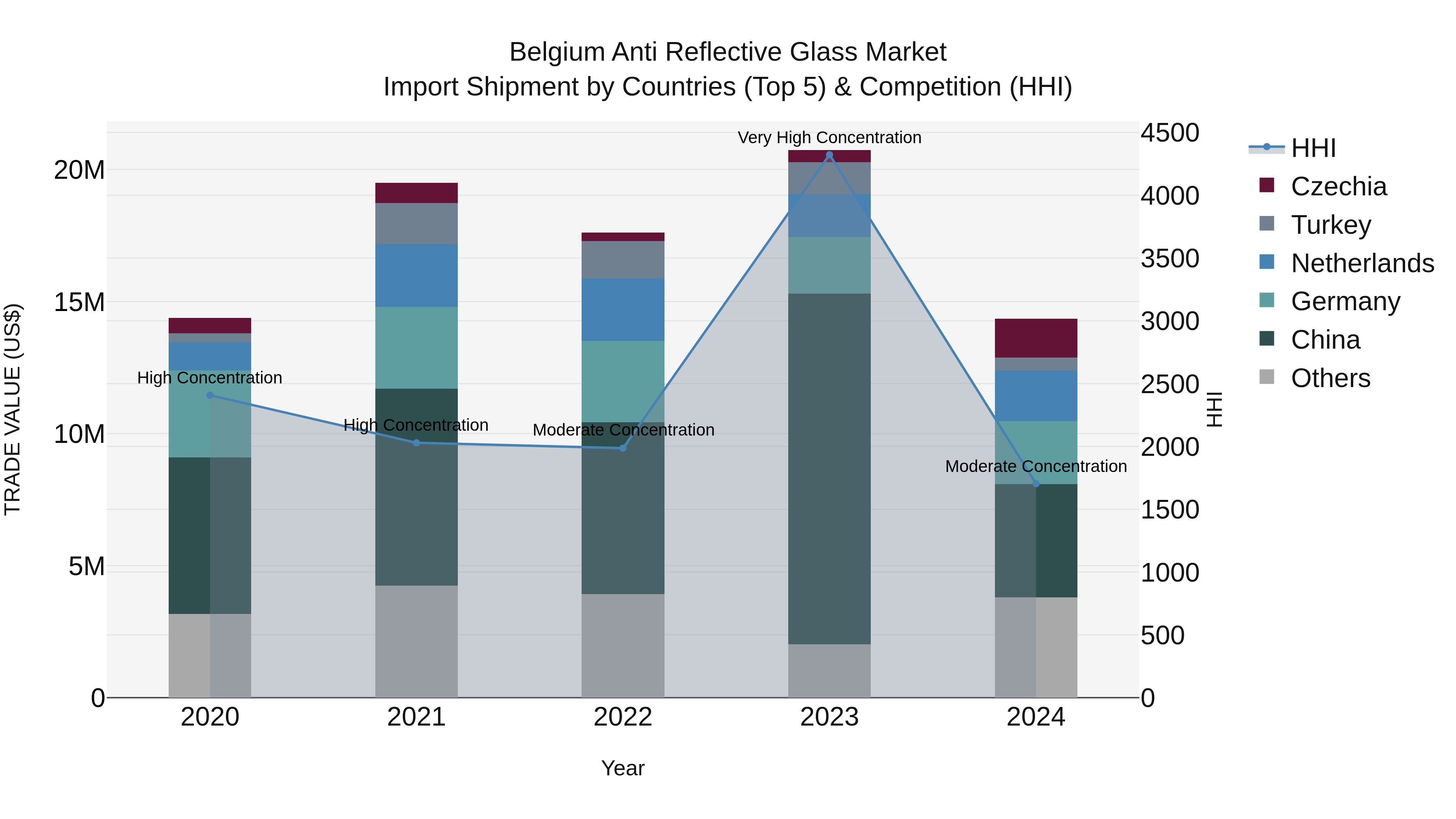 Belgium Anti Reflective Glass Market Top 5 Importing Countries and Market Competition (HHI) Analysis