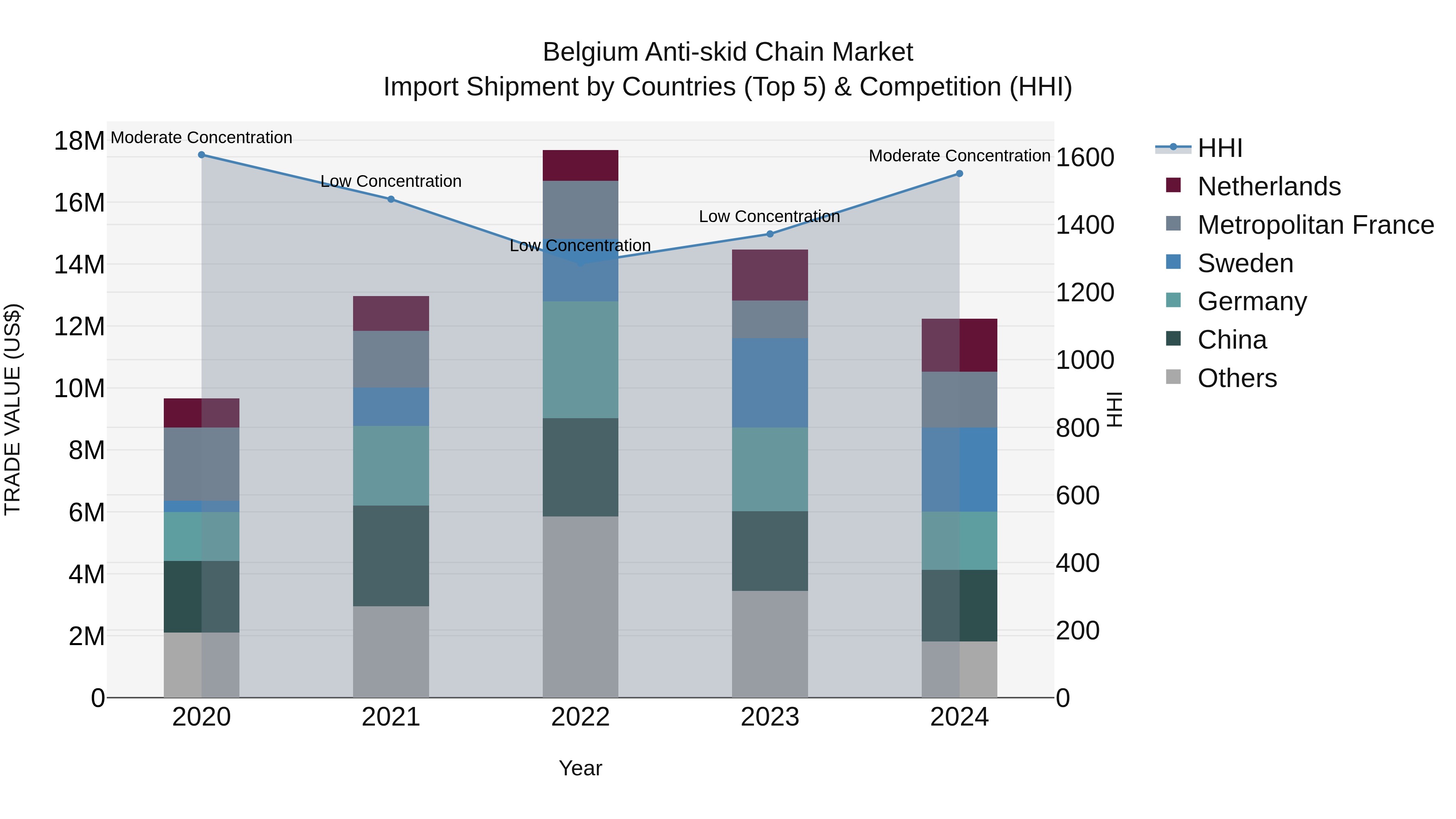 Belgium Anti-skid Chain Market Top 5 Importing Countries and Market Competition (HHI) Analysis